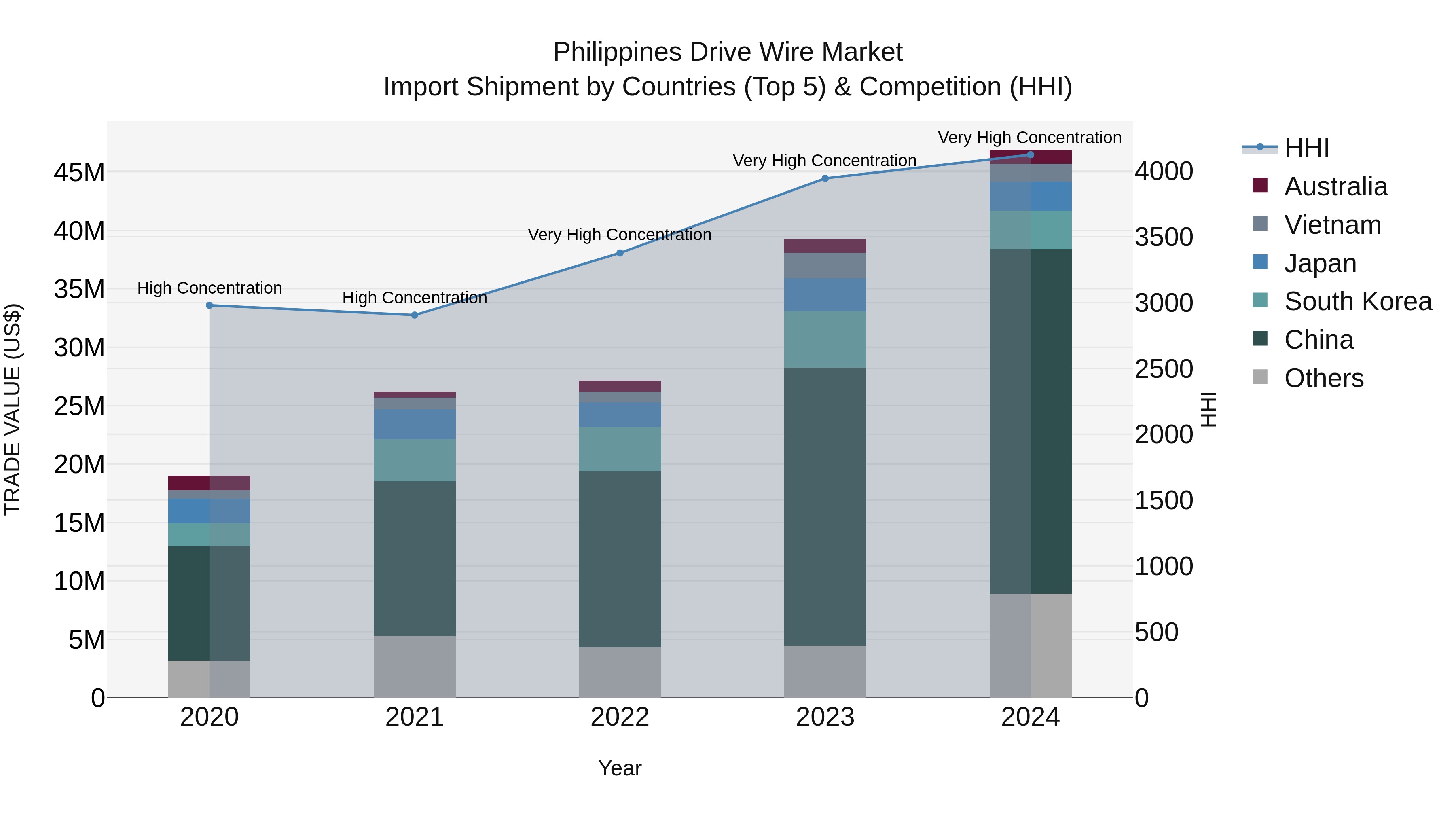 Philippines Drive Wire Market Top 5 Importing Countries and Market Competition (HHI) Analysis