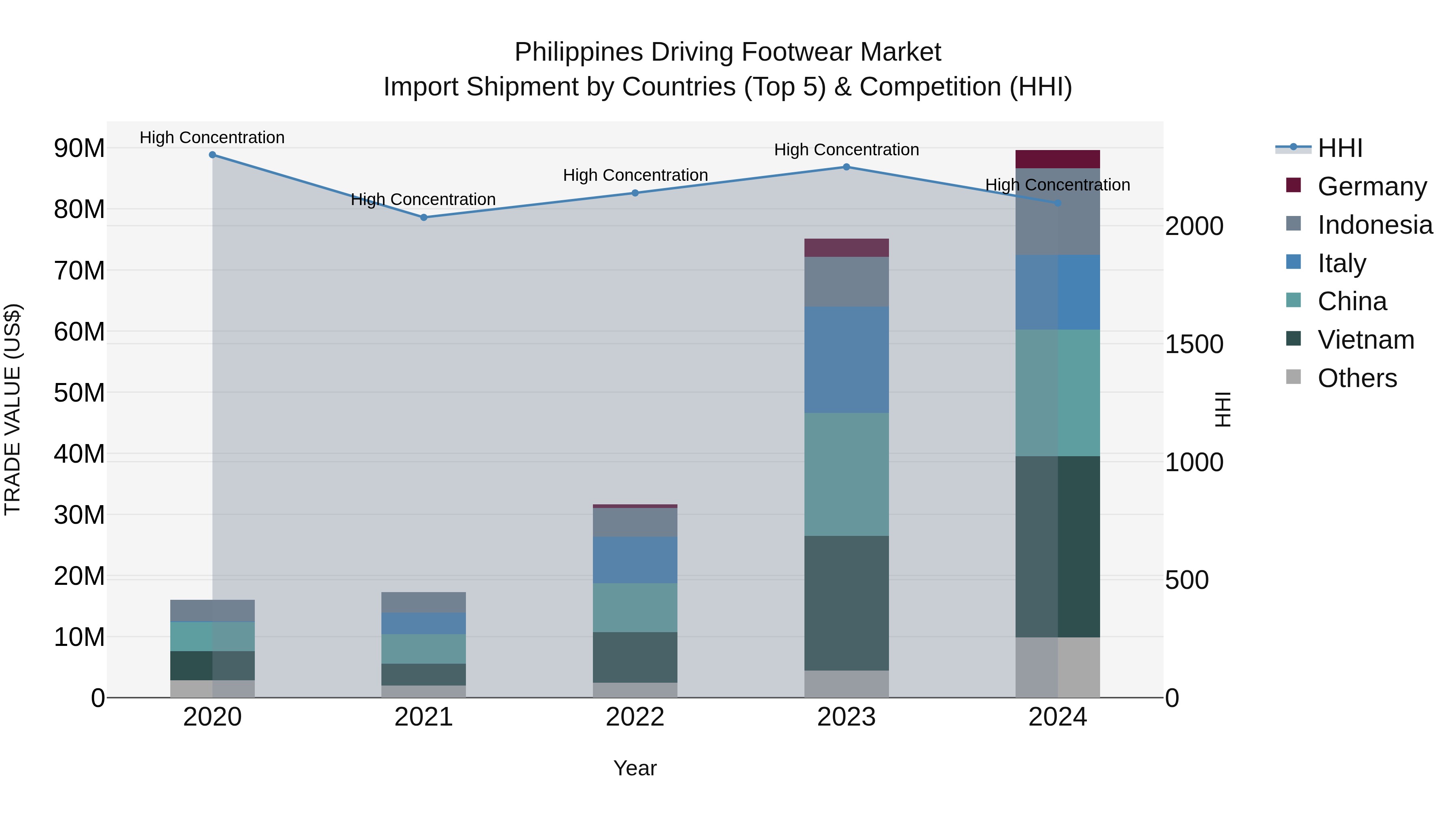 Philippines Driving Footwear Market Top 5 Importing Countries and Market Competition (HHI) Analysis