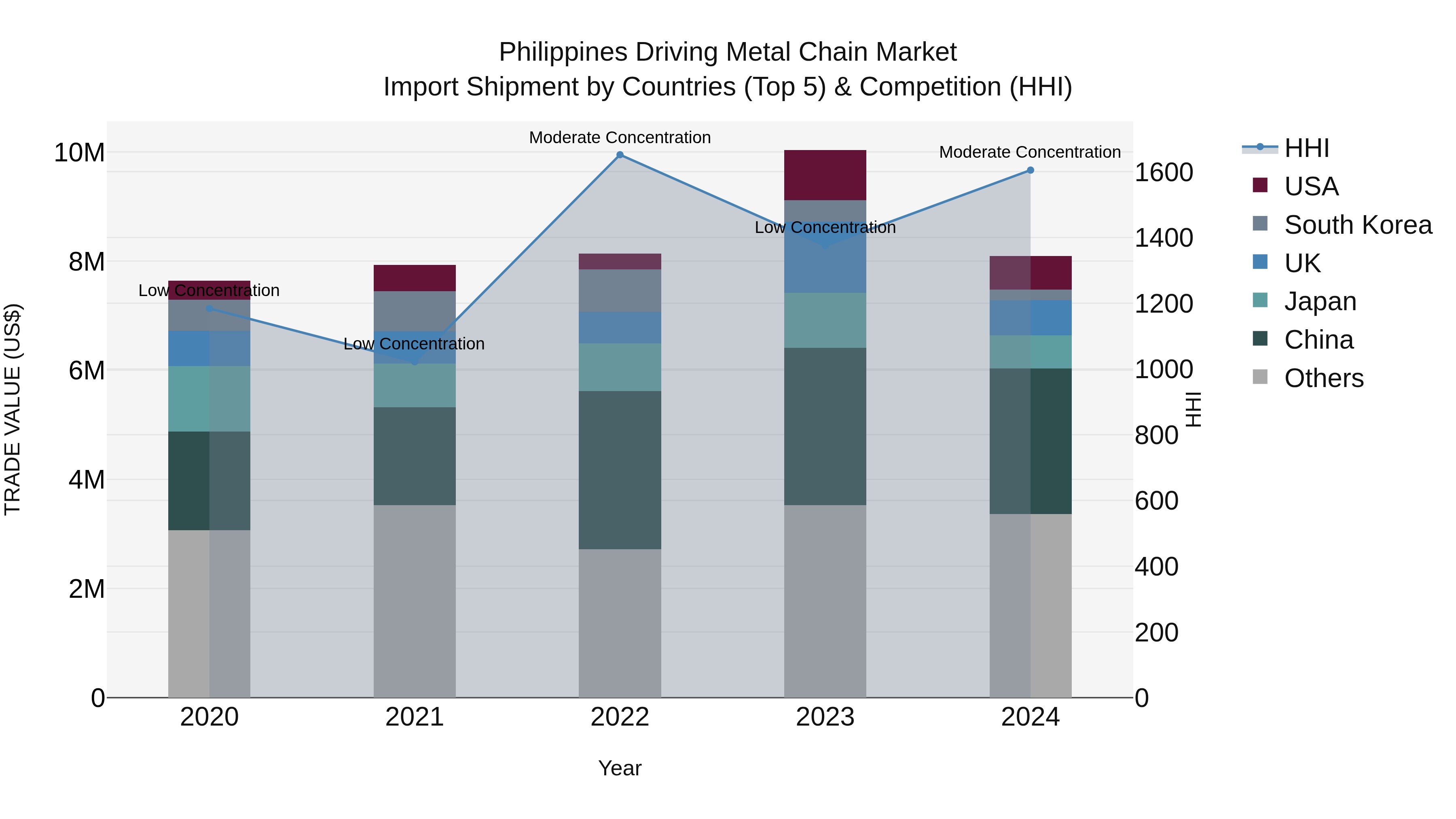 Philippines Driving Metal Chain Market Top 5 Importing Countries and Market Competition (HHI) Analysis
