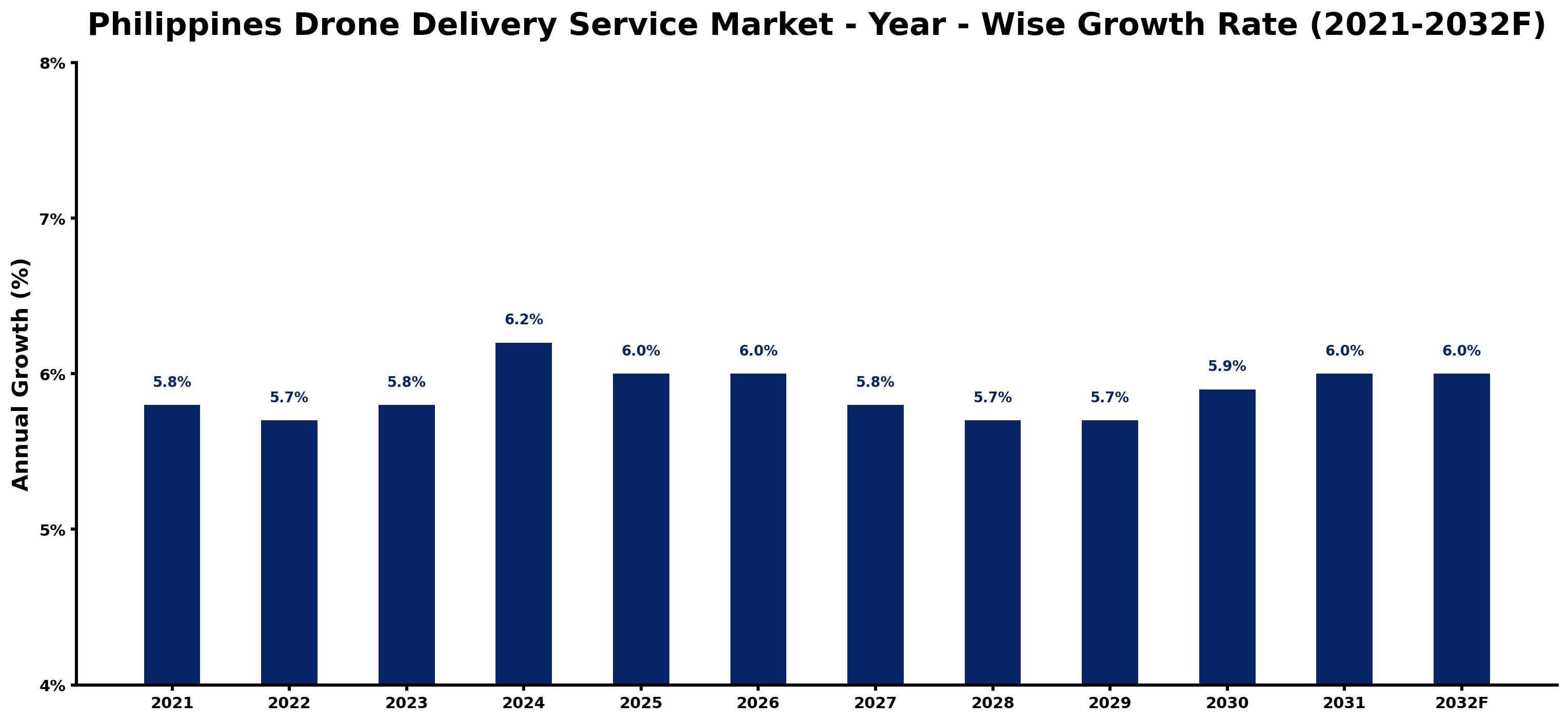 Philippines Drone Delivery Service Market Year-wise Growth Rate and Key Drivers