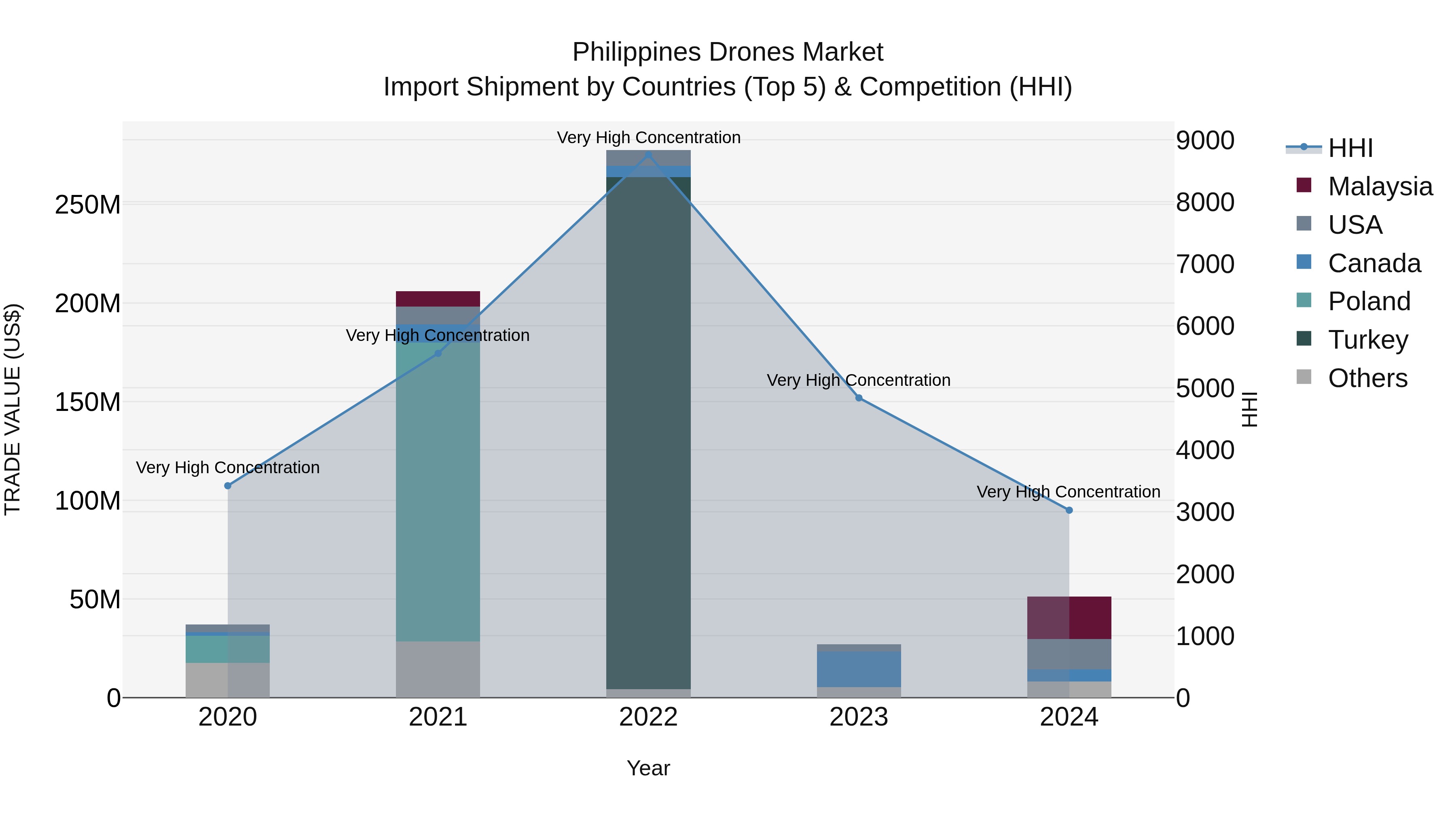 Philippines Drones Market Top 5 Importing Countries and Market Competition (HHI) Analysis