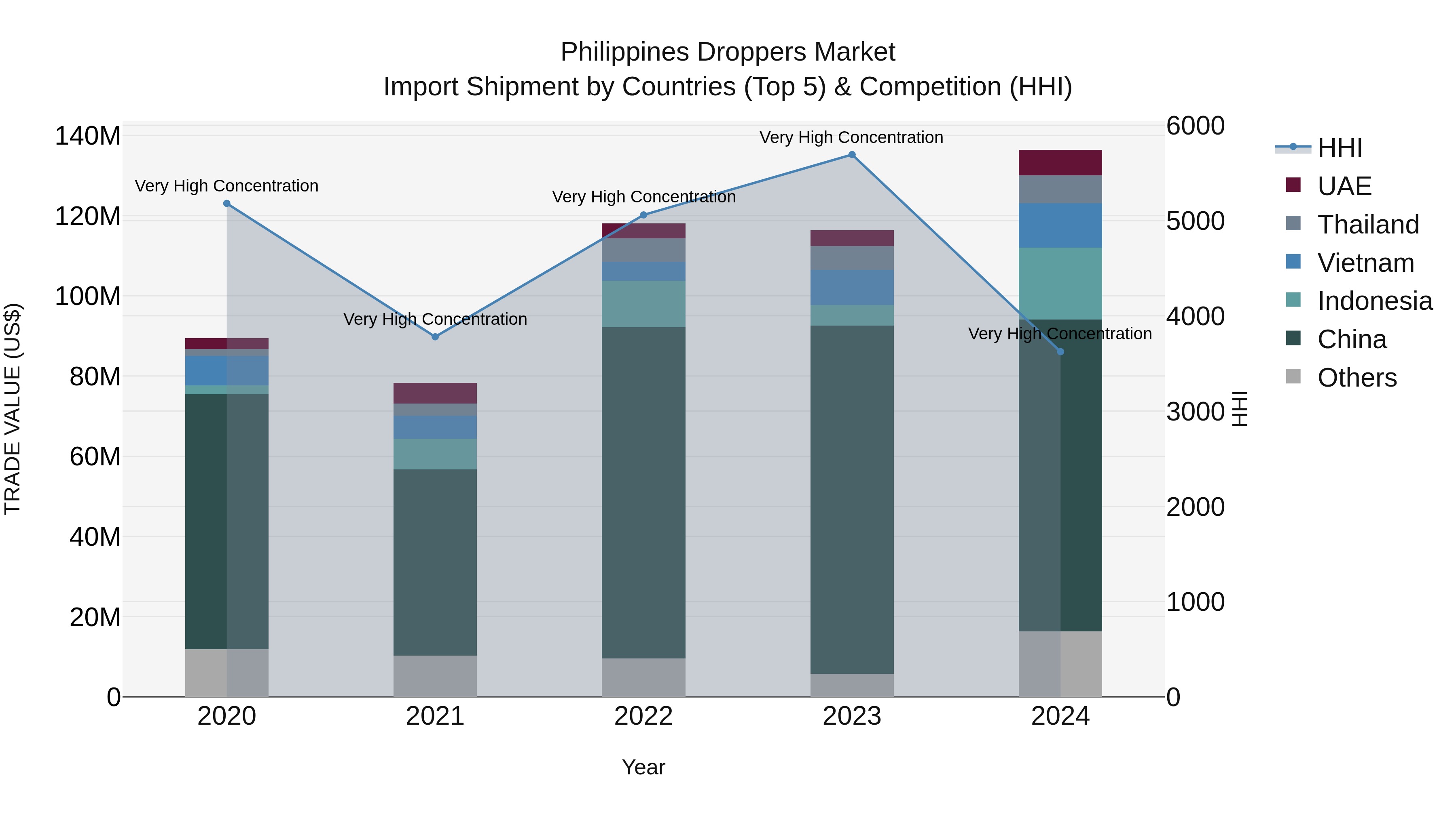 Philippines Droppers Market Top 5 Importing Countries and Market Competition (HHI) Analysis