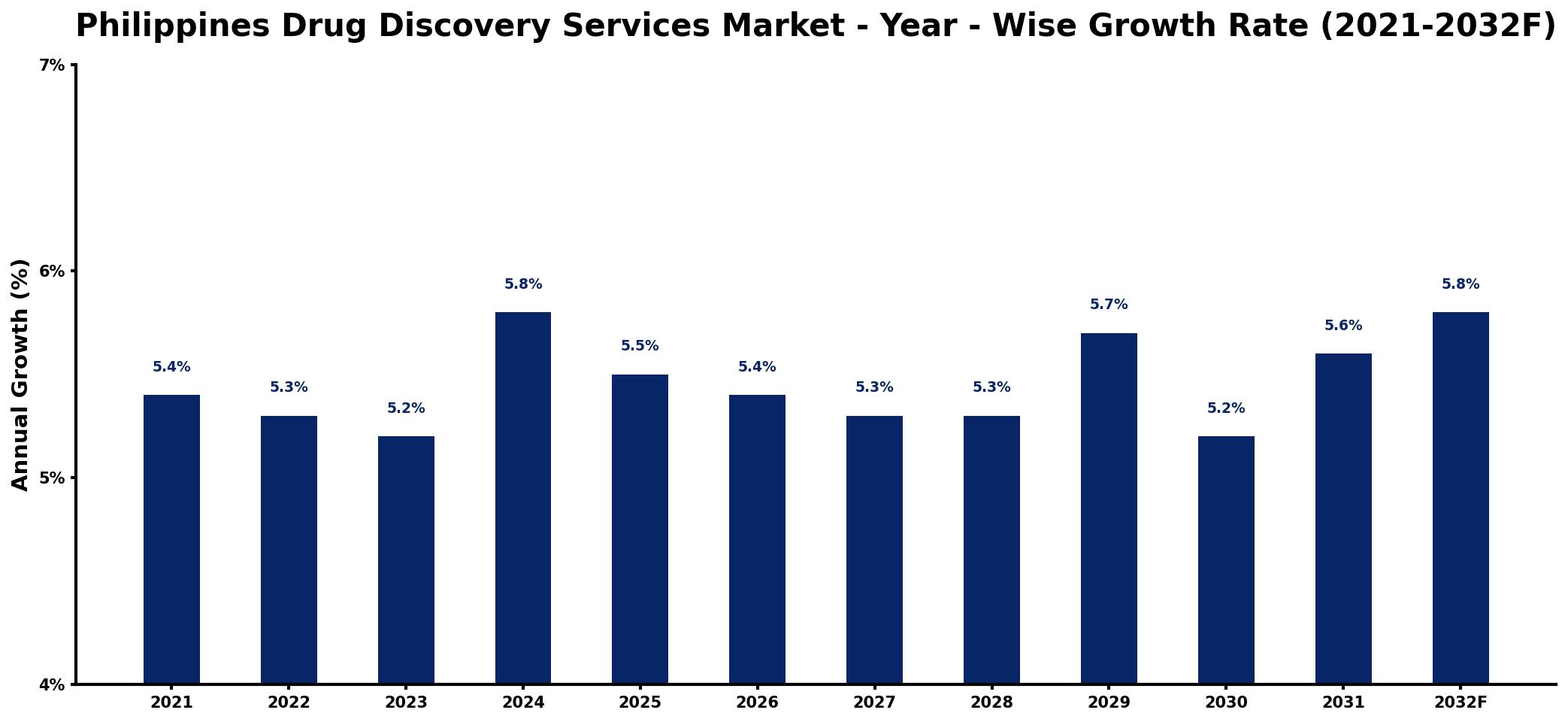 Philippines Drug Discovery Services Market Year-wise Growth Rate and Key Drivers