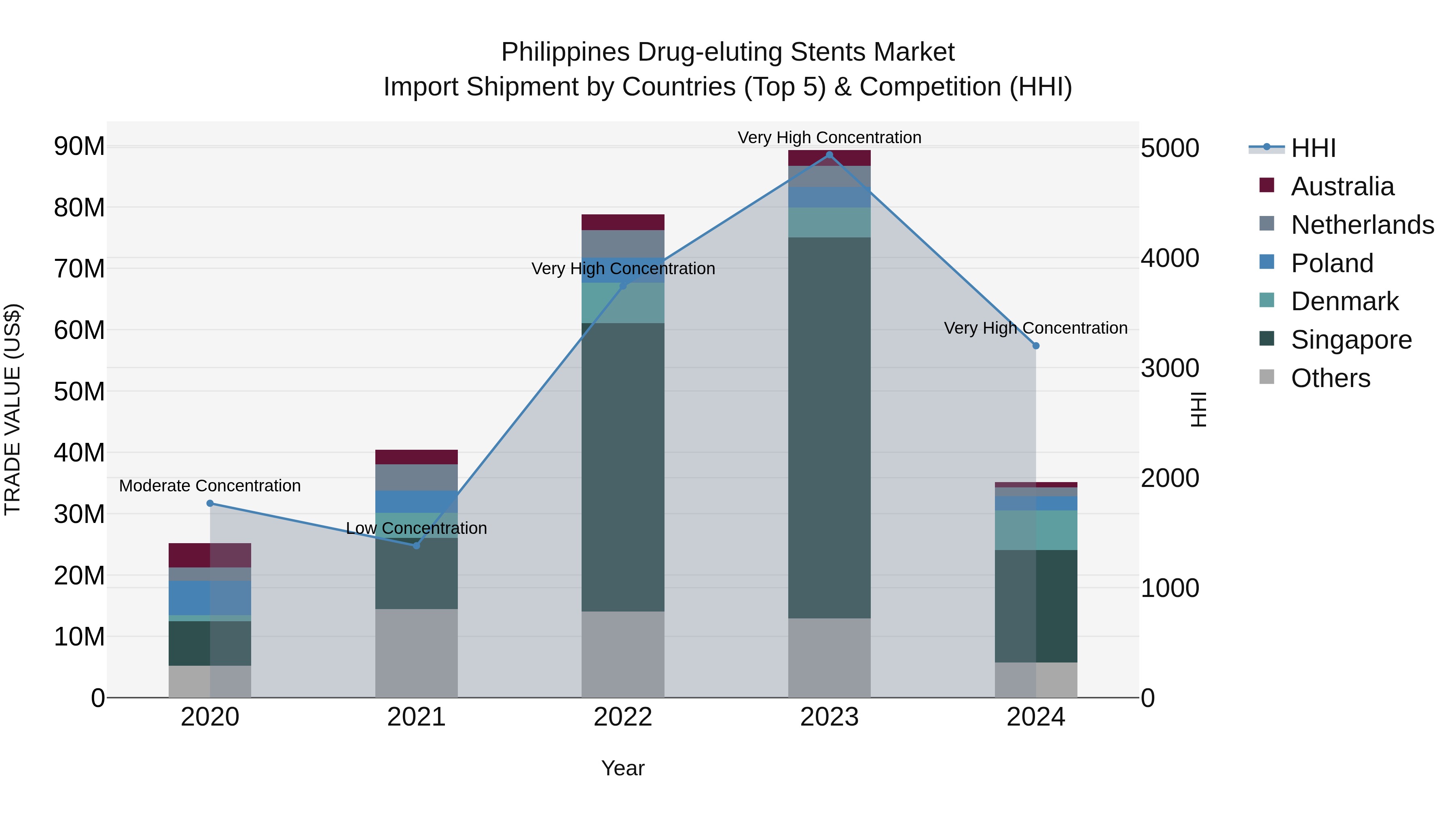 Philippines Drug Eluting Stents Market Top 5 Importing Countries and Market Competition (HHI) Analysis