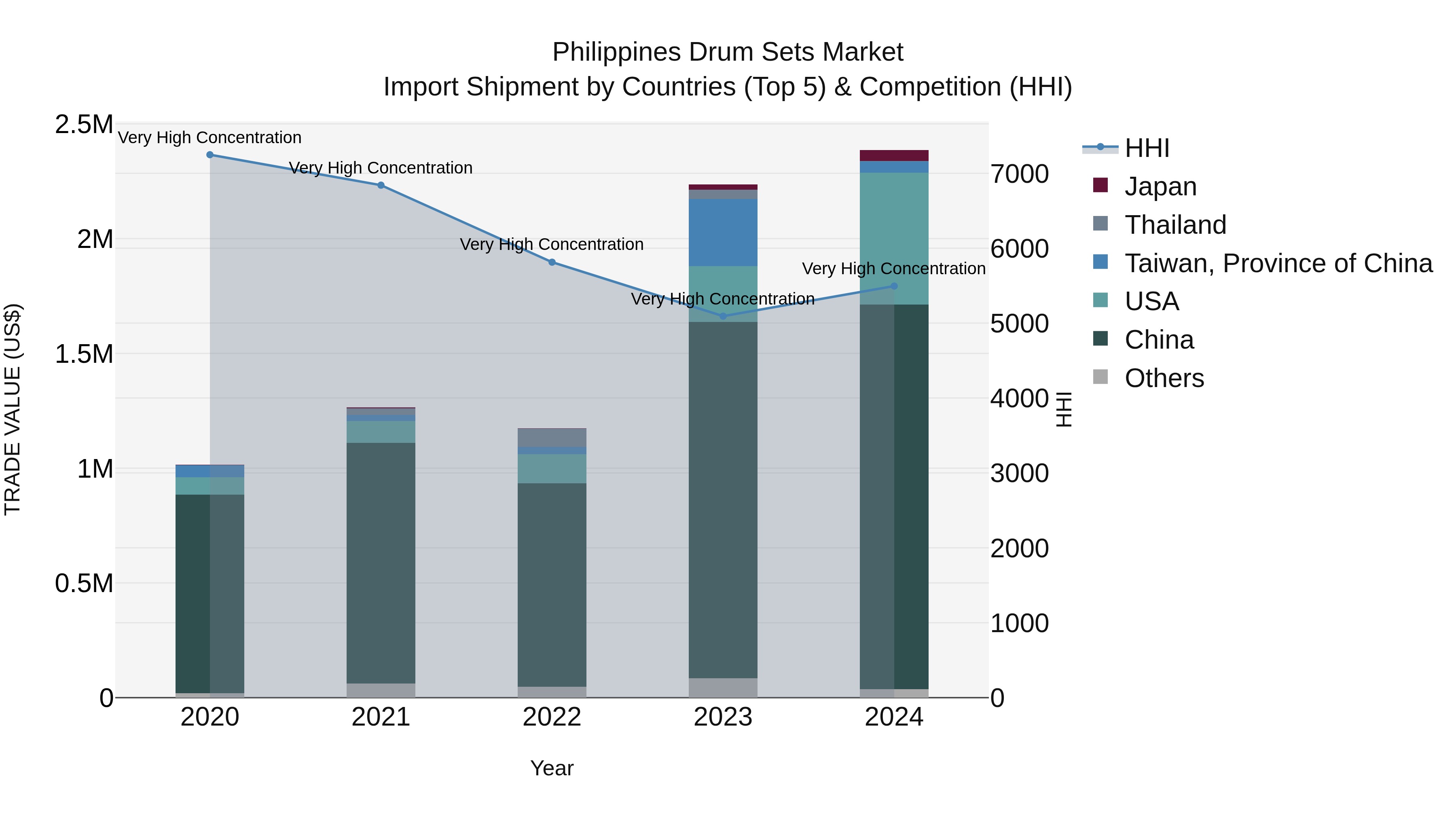 Philippines Drum Sets Market Top 5 Importing Countries and Market Competition (HHI) Analysis