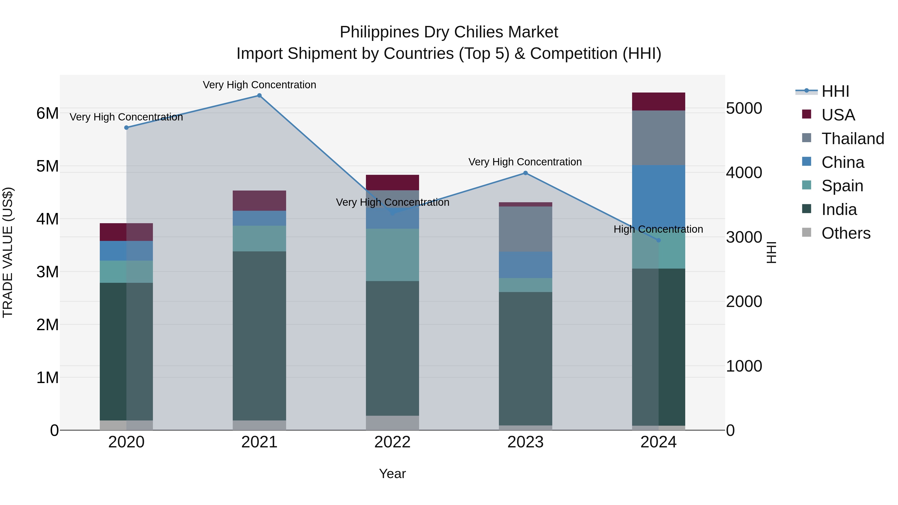 Philippines Dry Chilies Market Top 5 Importing Countries and Market Competition (HHI) Analysis