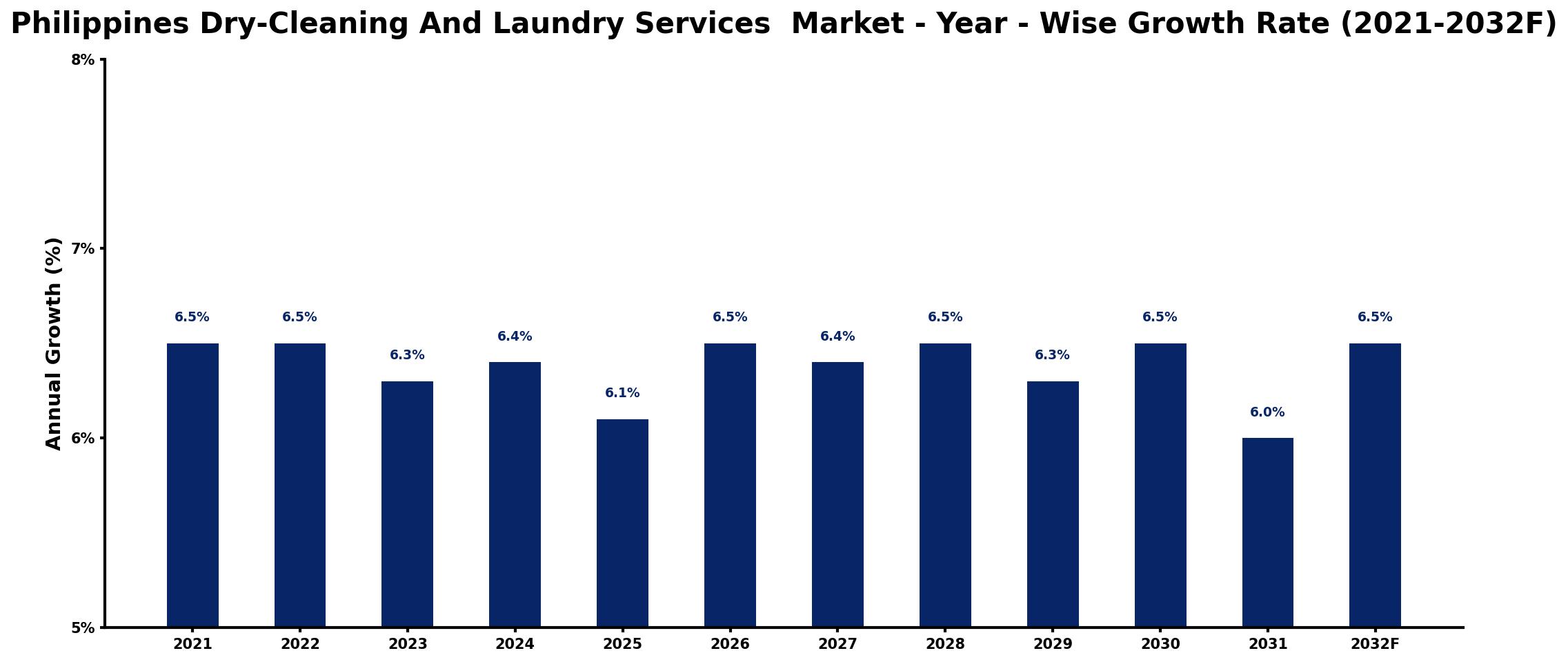 Philippines Dry-Cleaning And Laundry Services Market Year-wise Growth Rate and Key Drivers