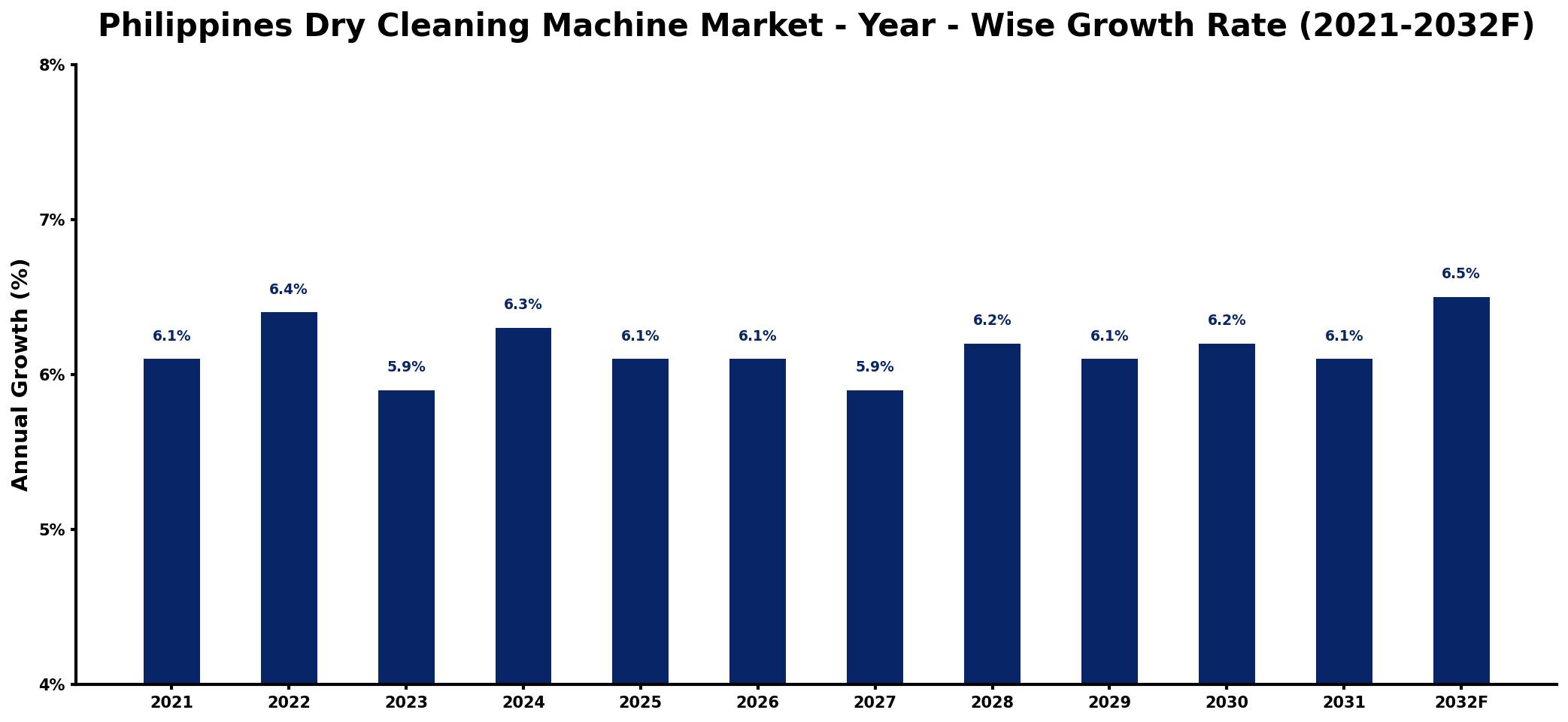 Philippines Dry Cleaning Machine Market Year-wise Growth Rate and Key Drivers
