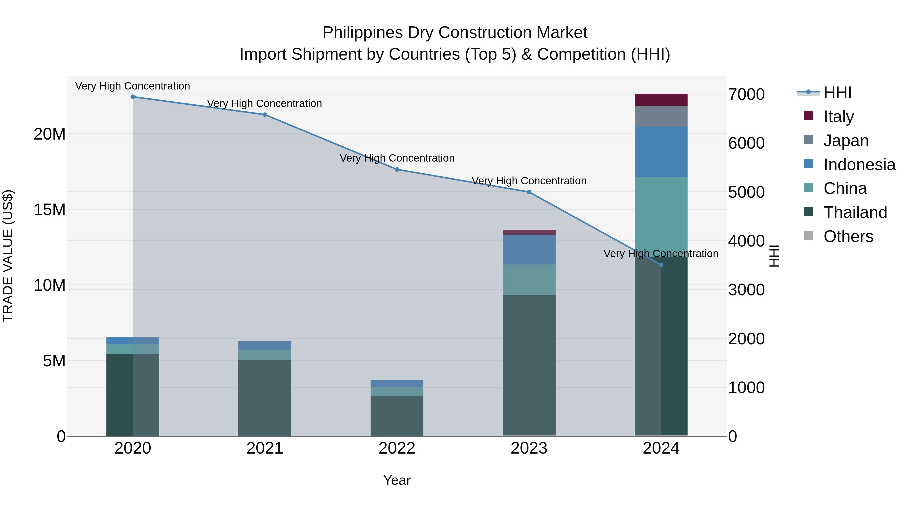 Philippines Dry Construction Market Top 5 Importing Countries and Market Competition (HHI) Analysis