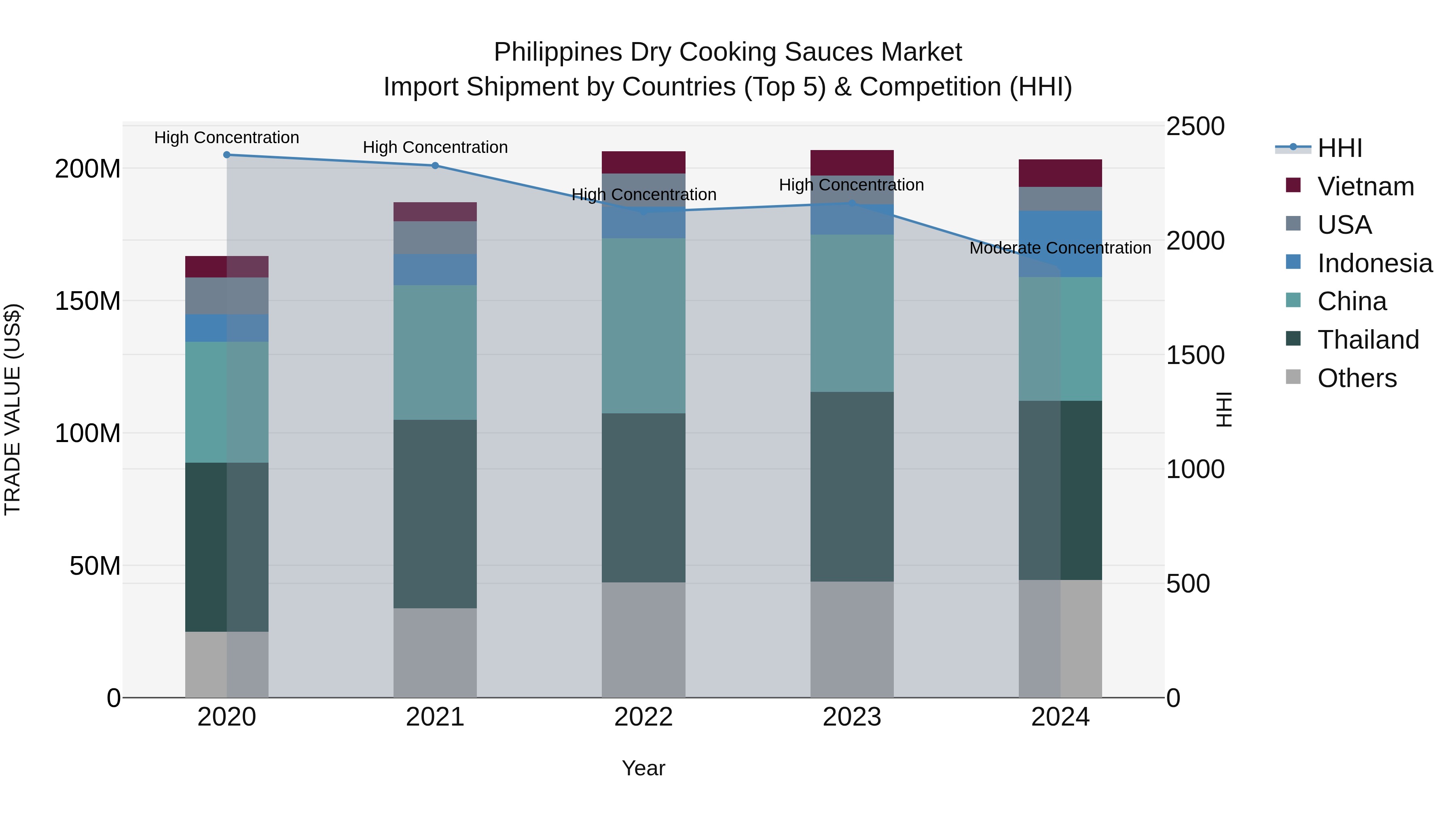 Philippines Dry Cooking Sauces Market Top 5 Importing Countries and Market Competition (HHI) Analysis