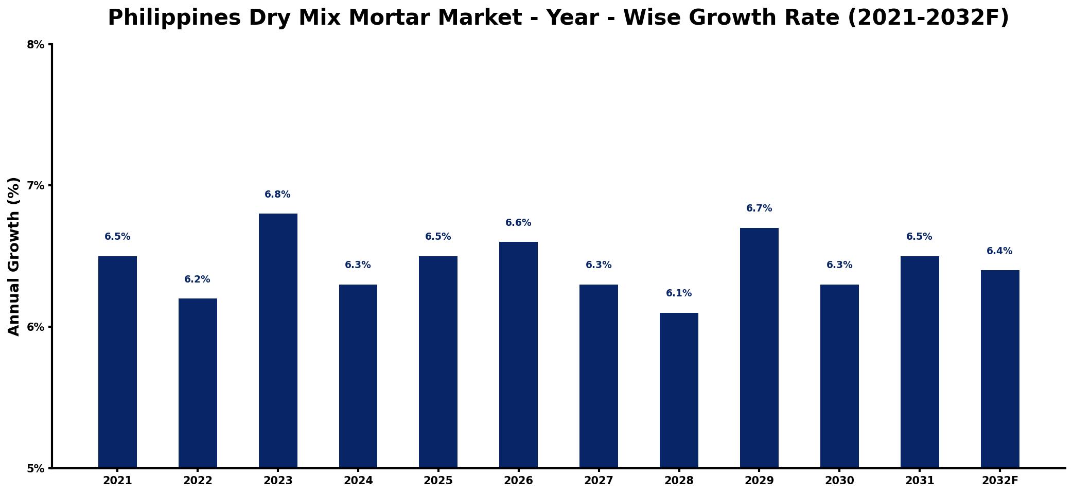 Philippines Dry Mix Mortar Market Year-wise Growth Rate and Key Drivers