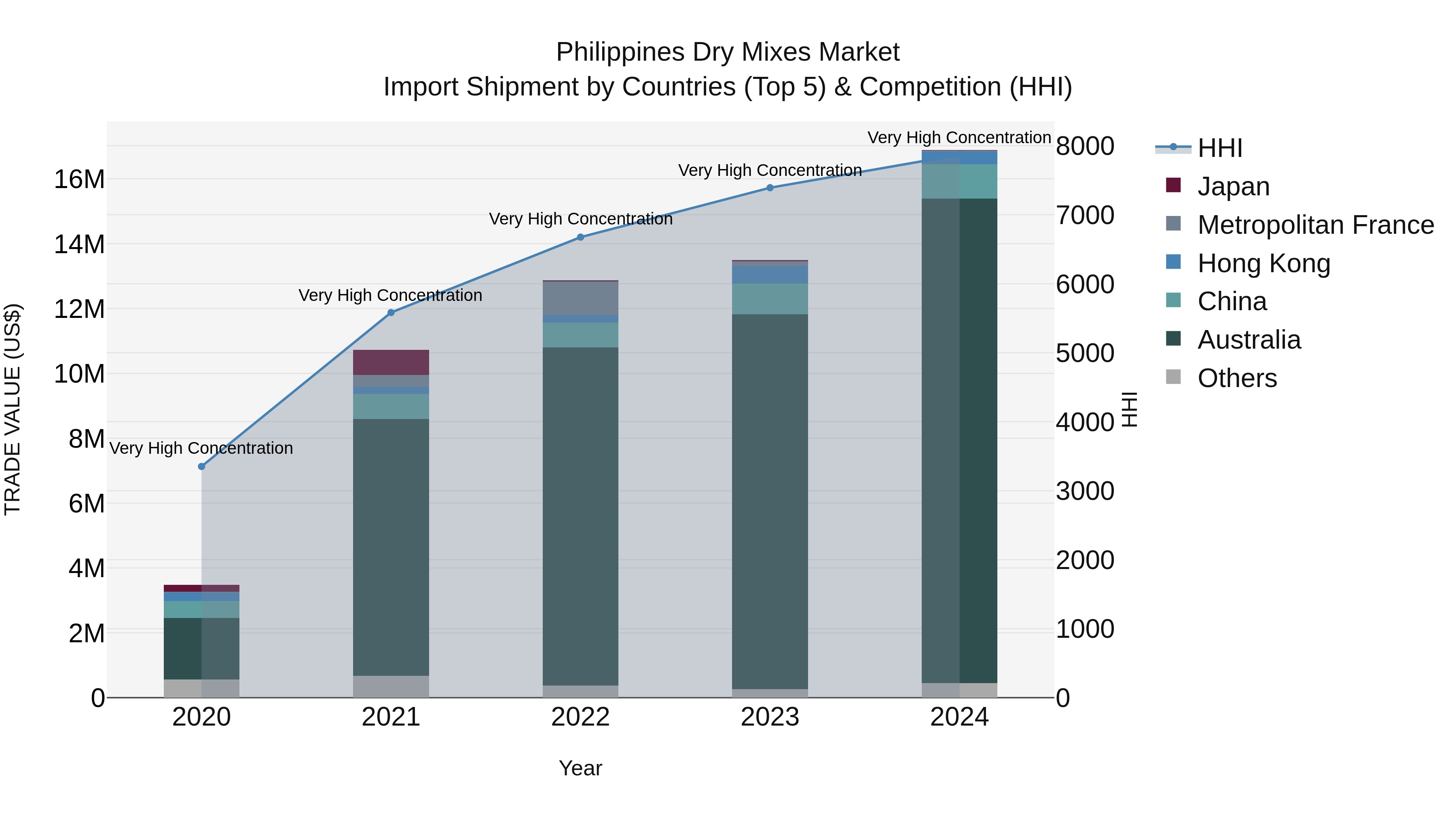 Philippines Dry Mixes Market Top 5 Importing Countries and Market Competition (HHI) Analysis