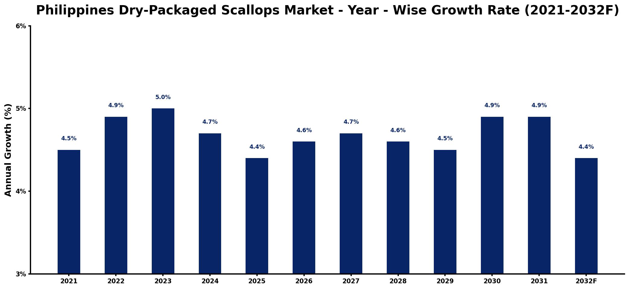Philippines Dry-Packaged Scallops Market Year-wise Growth Rate and Key Drivers