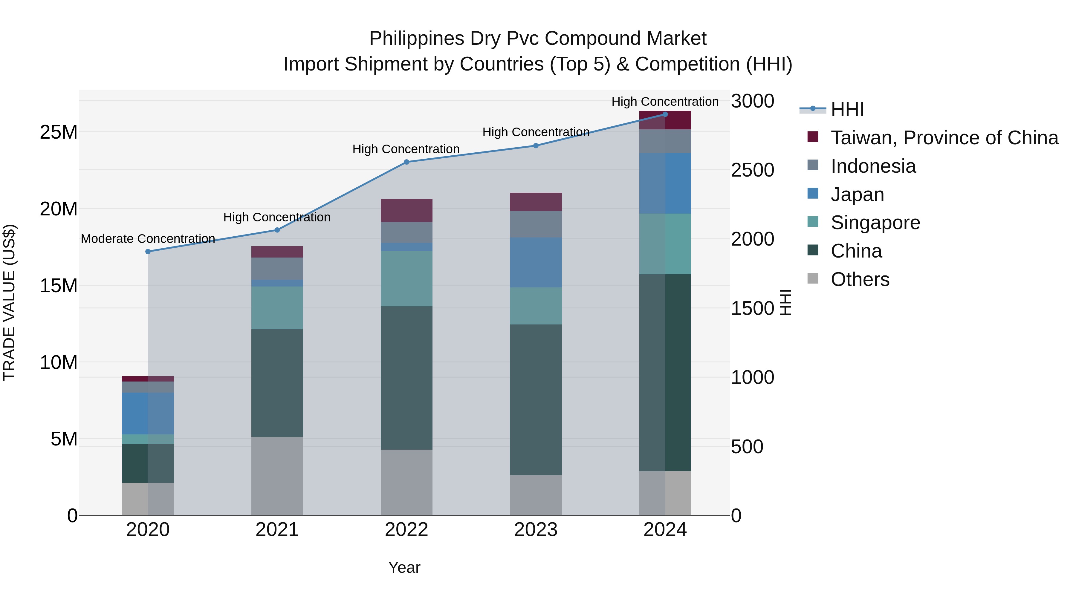 Philippines Dry Pvc Compound Market Top 5 Importing Countries and Market Competition (HHI) Analysis