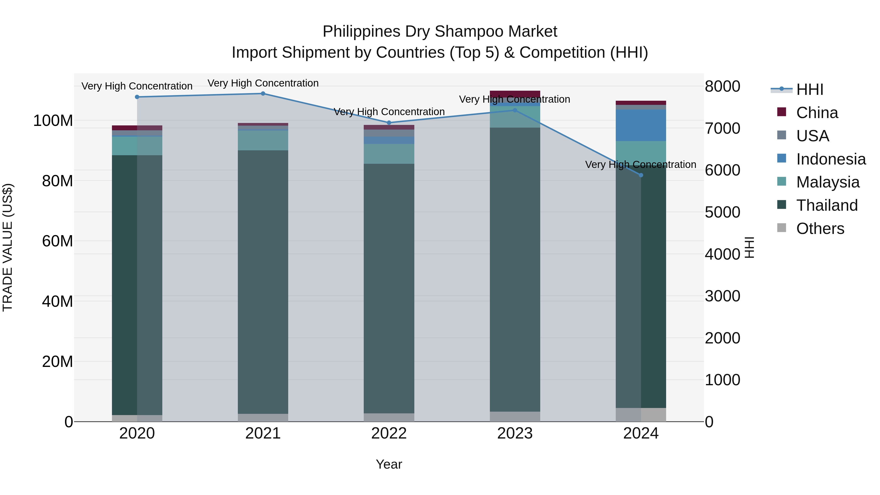 Philippines Dry Shampoo Market Top 5 Importing Countries and Market Competition (HHI) Analysis