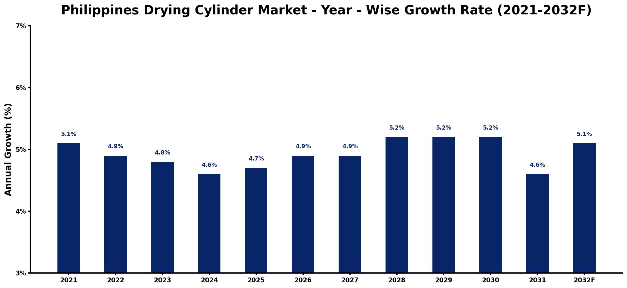 Philippines Drying Cylinder Market Year-wise Growth Rate and Key Drivers