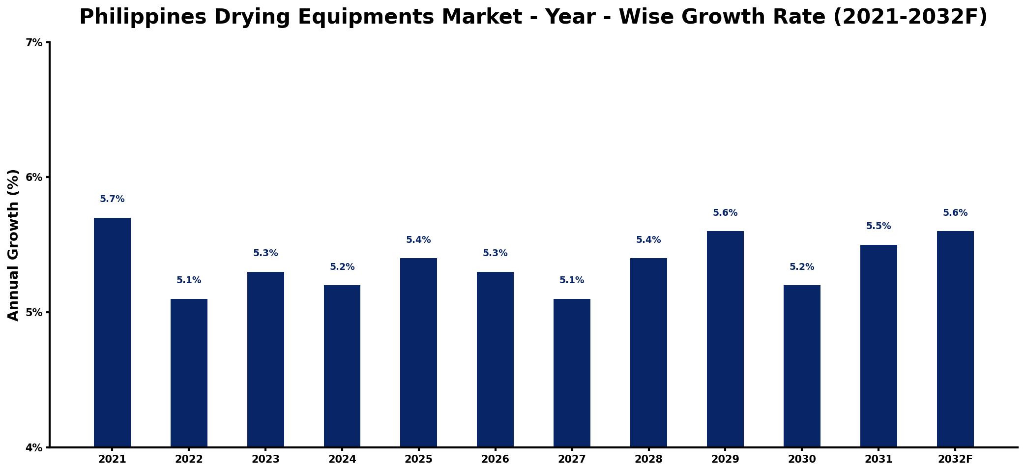 Philippines Drying Equipments Market Year-wise Growth Rate and Key Drivers