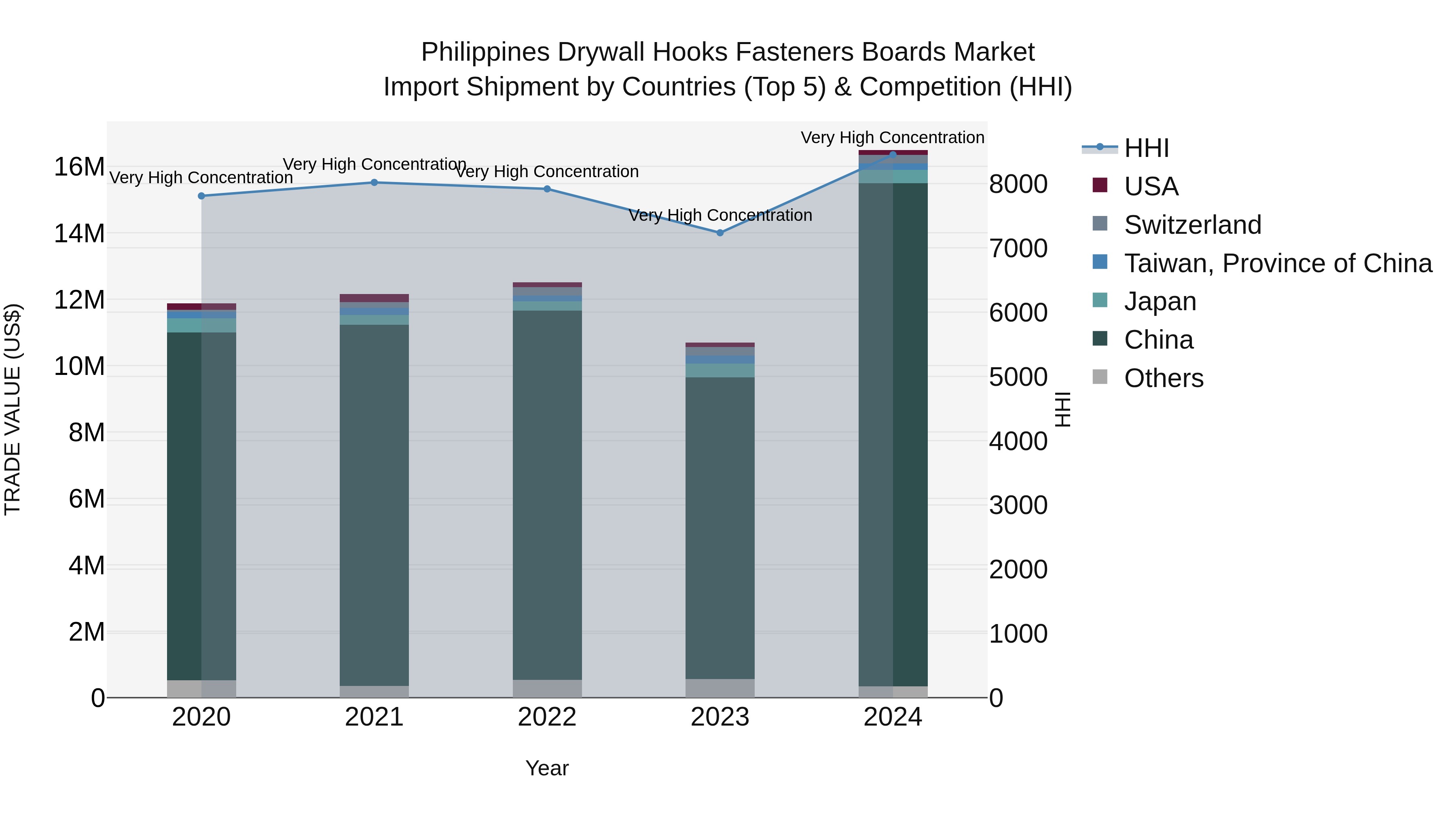 Philippines Drywall Hooks Fasteners Boards Market Top 5 Importing Countries and Market Competition (HHI) Analysis