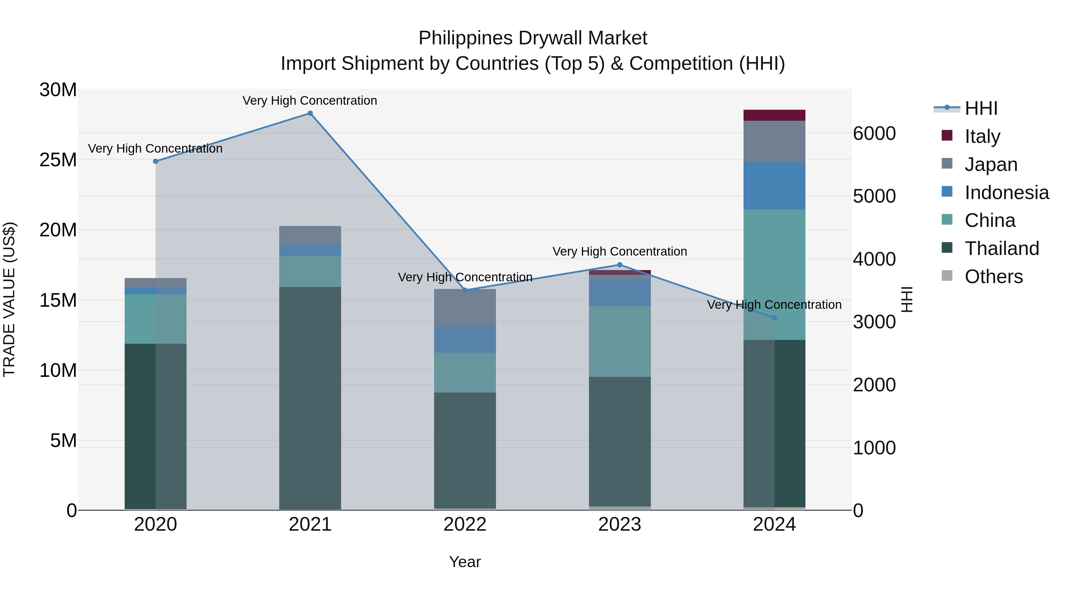 Philippines Drywall Market Top 5 Importing Countries and Market Competition (HHI) Analysis