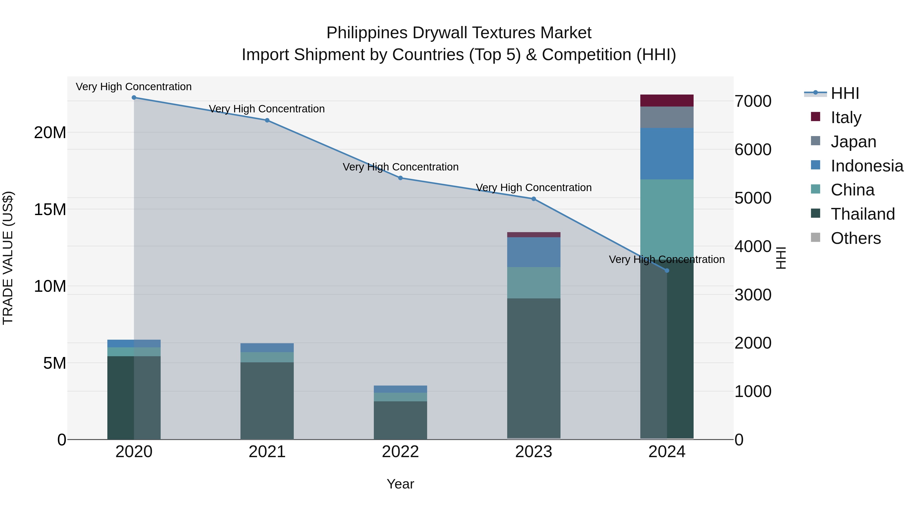 Philippines Drywall Textures Market Top 5 Importing Countries and Market Competition (HHI) Analysis