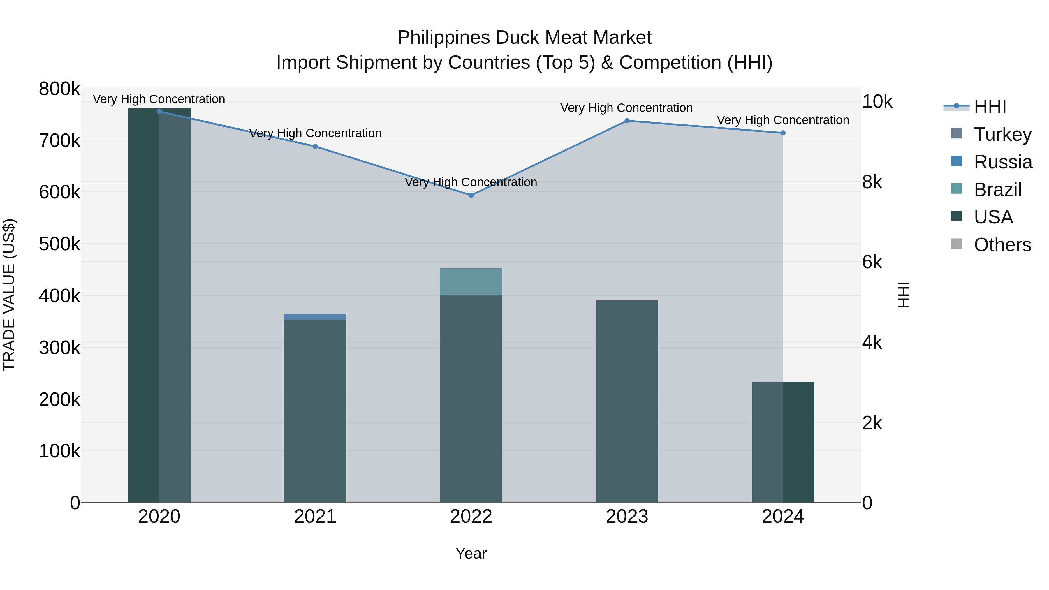 Philippines Duck Meat Market Top 5 Importing Countries and Market Competition (HHI) Analysis