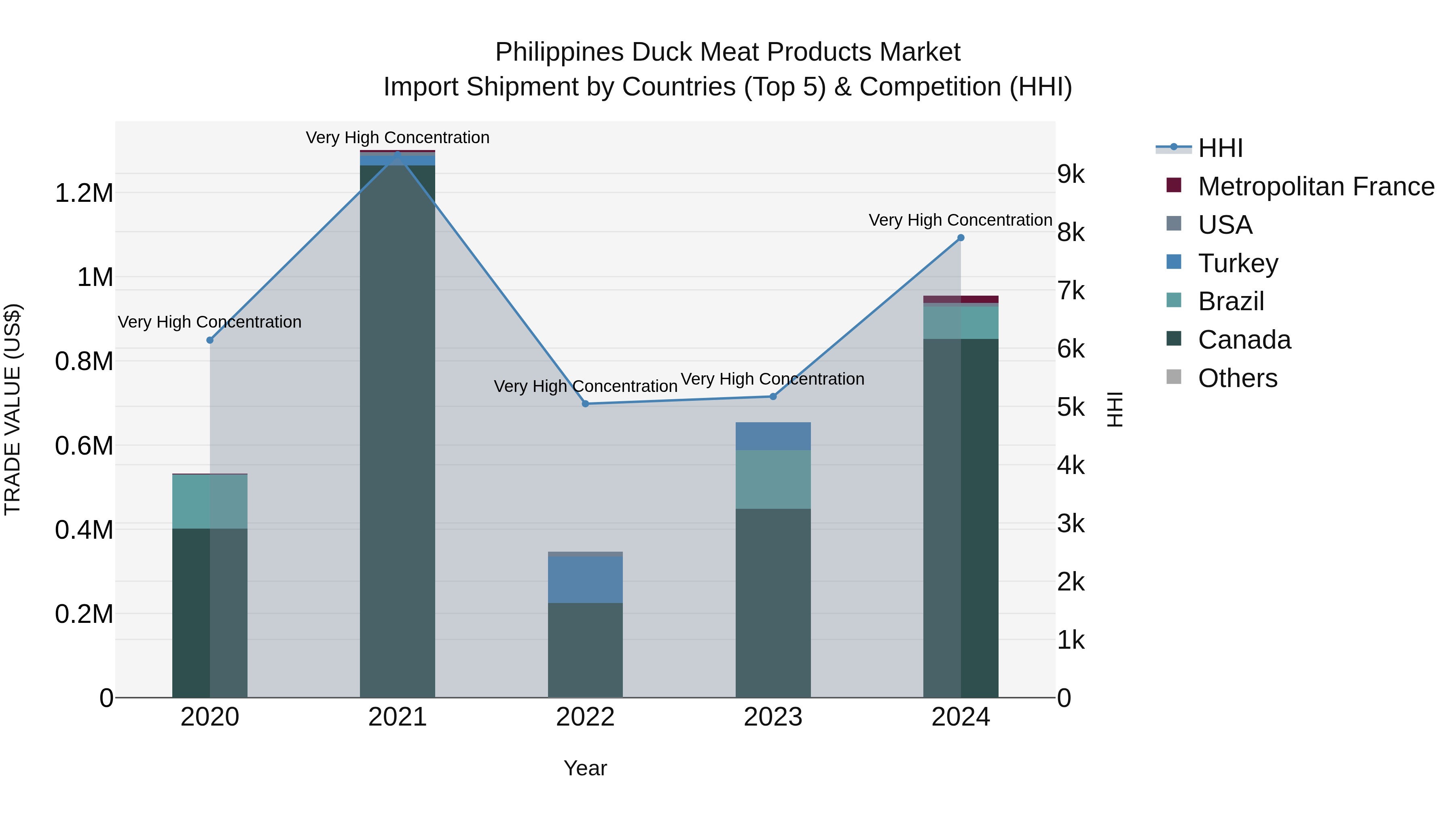 Philippines Duck Meat Products Market Top 5 Importing Countries and Market Competition (HHI) Analysis