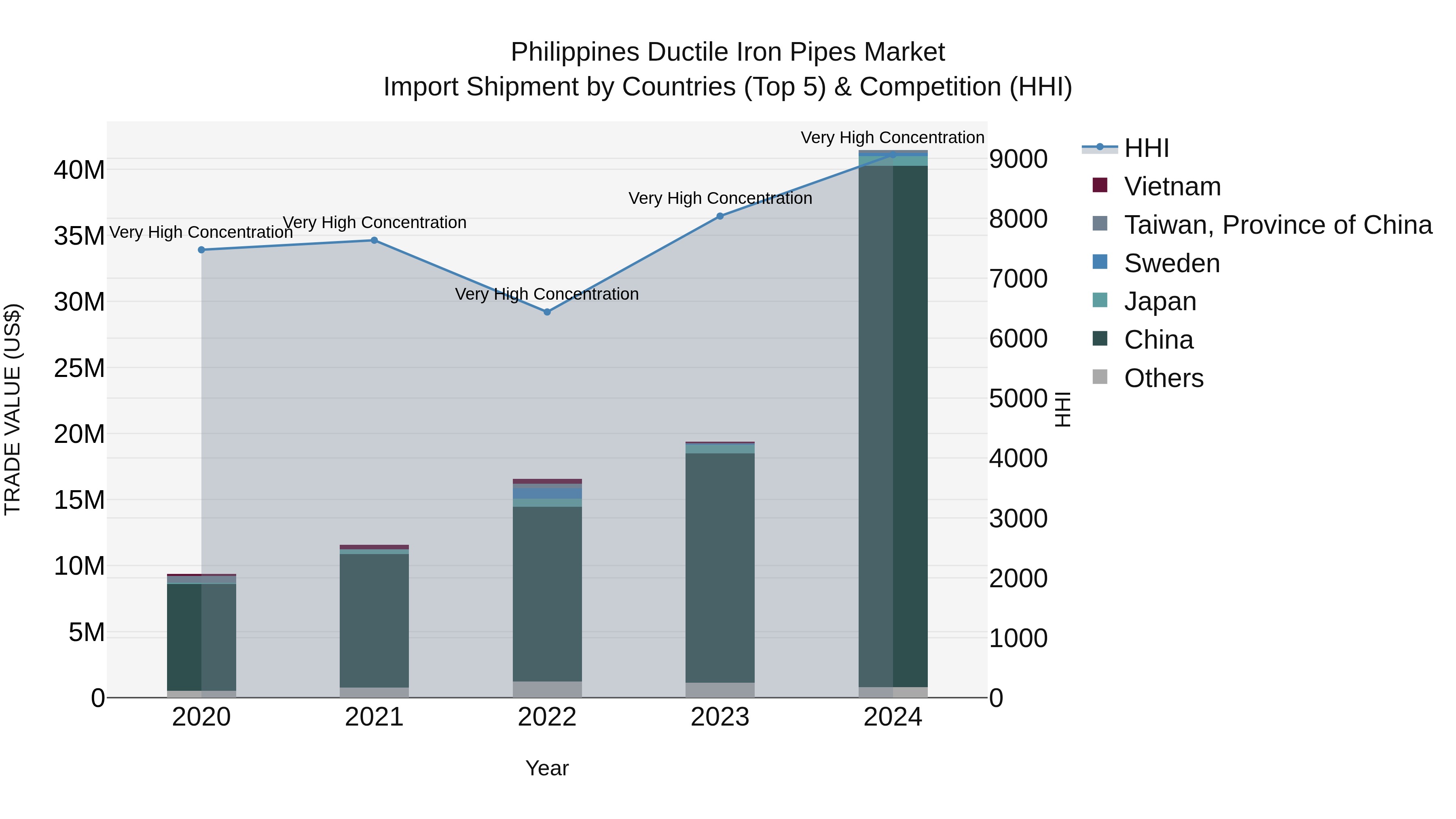 Philippines Ductile Iron Pipes Market Top 5 Importing Countries and Market Competition (HHI) Analysis