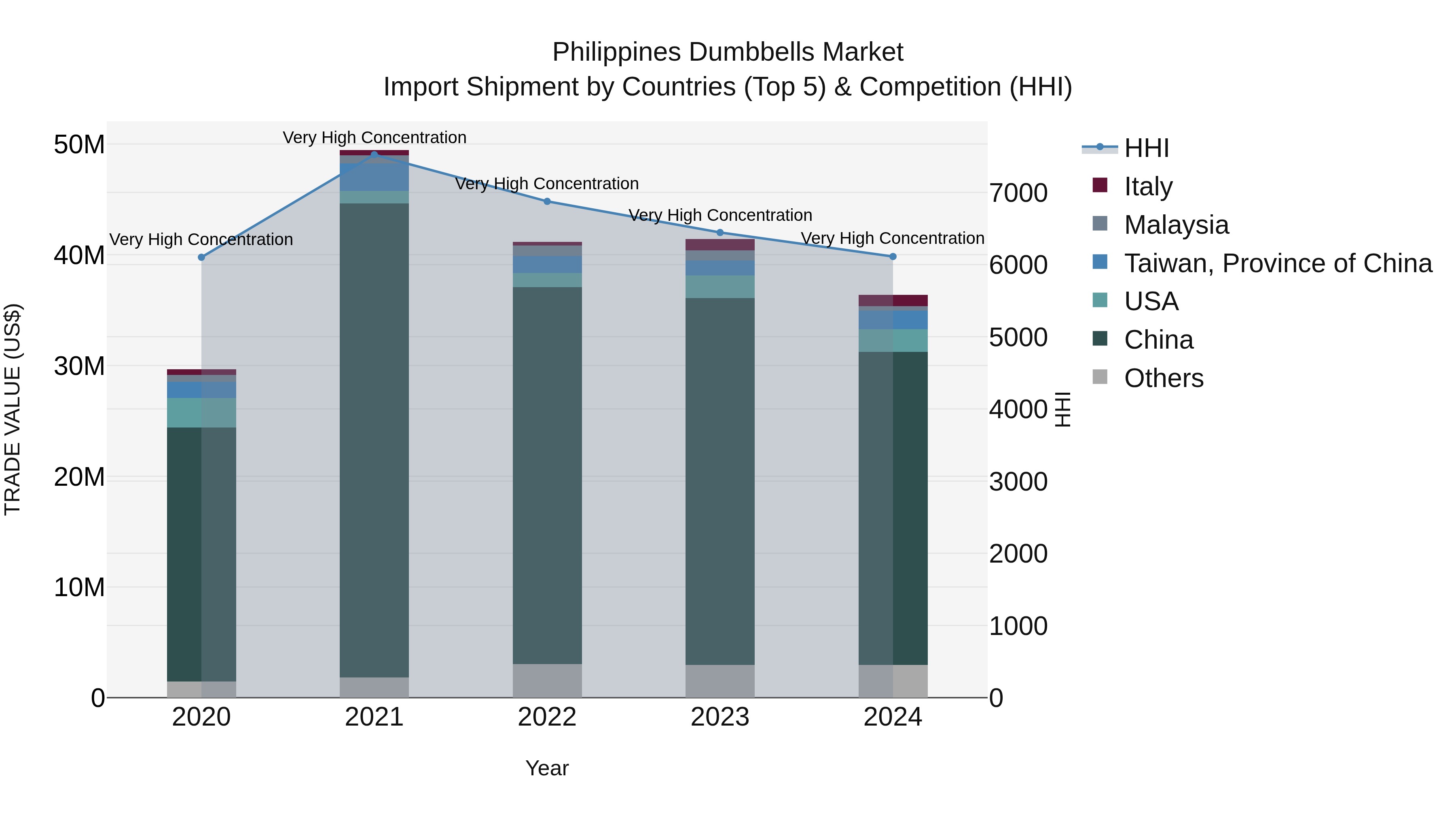 Philippines Dumbbells Market Top 5 Importing Countries and Market Competition (HHI) Analysis