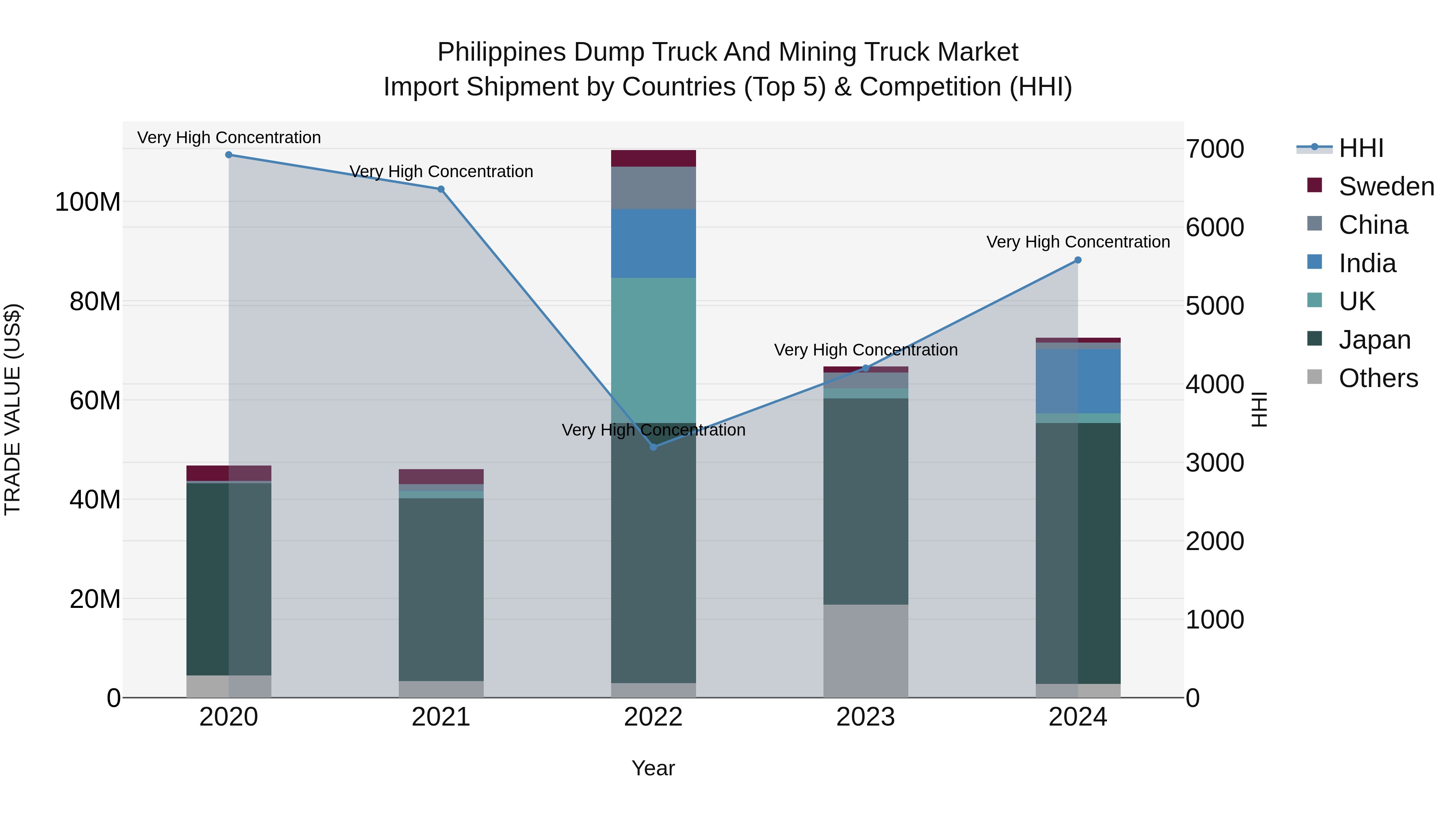 Philippines Dump Truck And Mining Truck Market Top 5 Importing Countries and Market Competition (HHI) Analysis