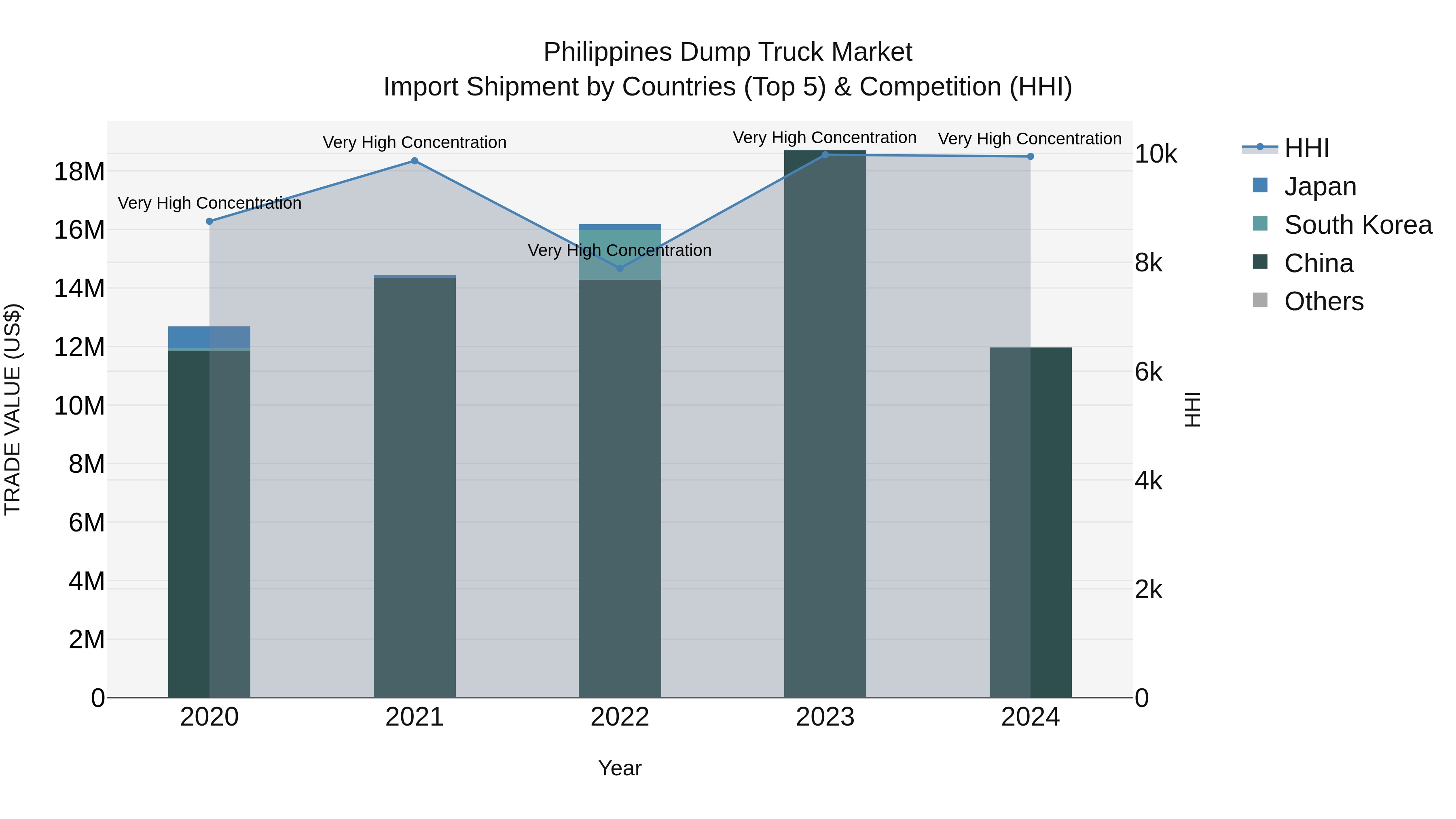 Philippines Dump Truck Market Top 5 Importing Countries and Market Competition (HHI) Analysis