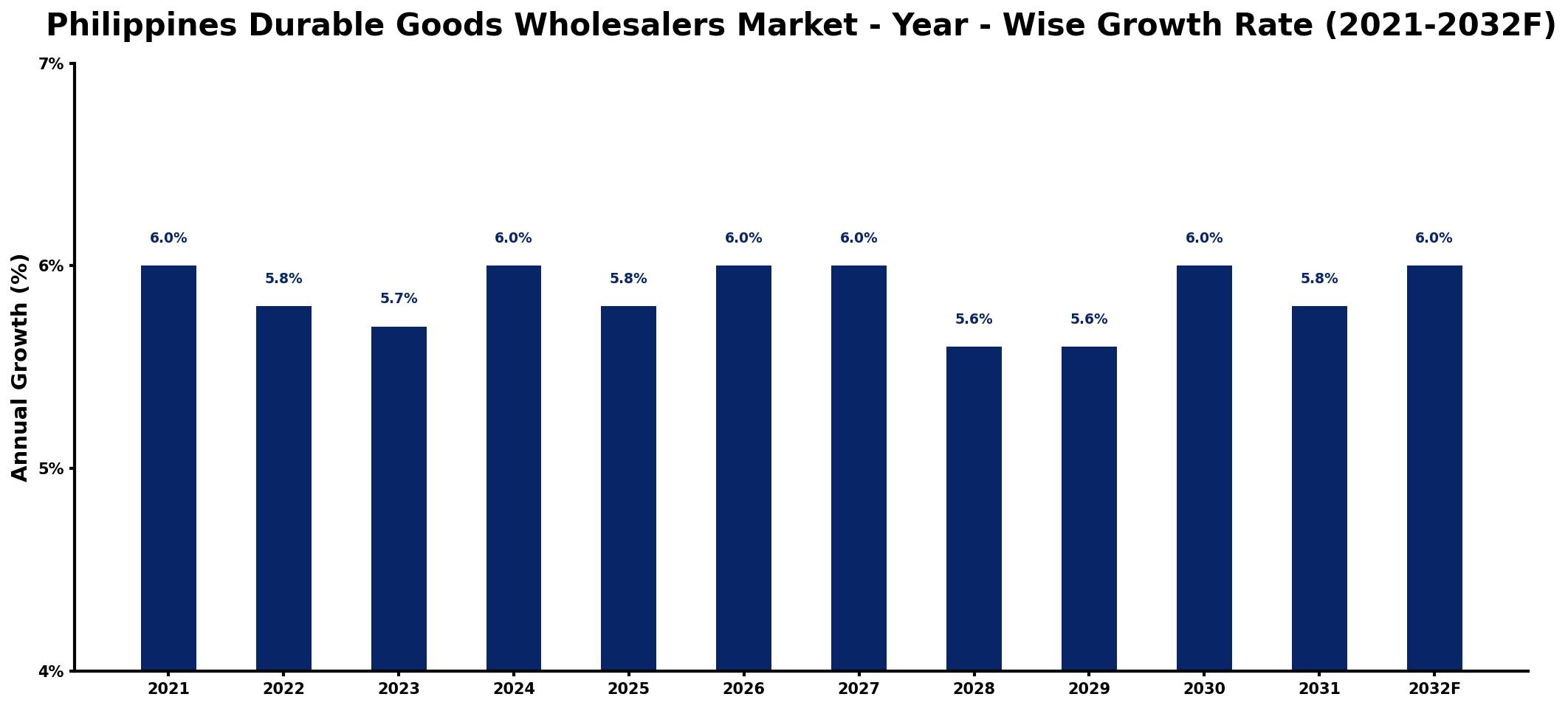 Philippines Durable Goods Wholesalers Market Year-wise Growth Rate and Key Drivers