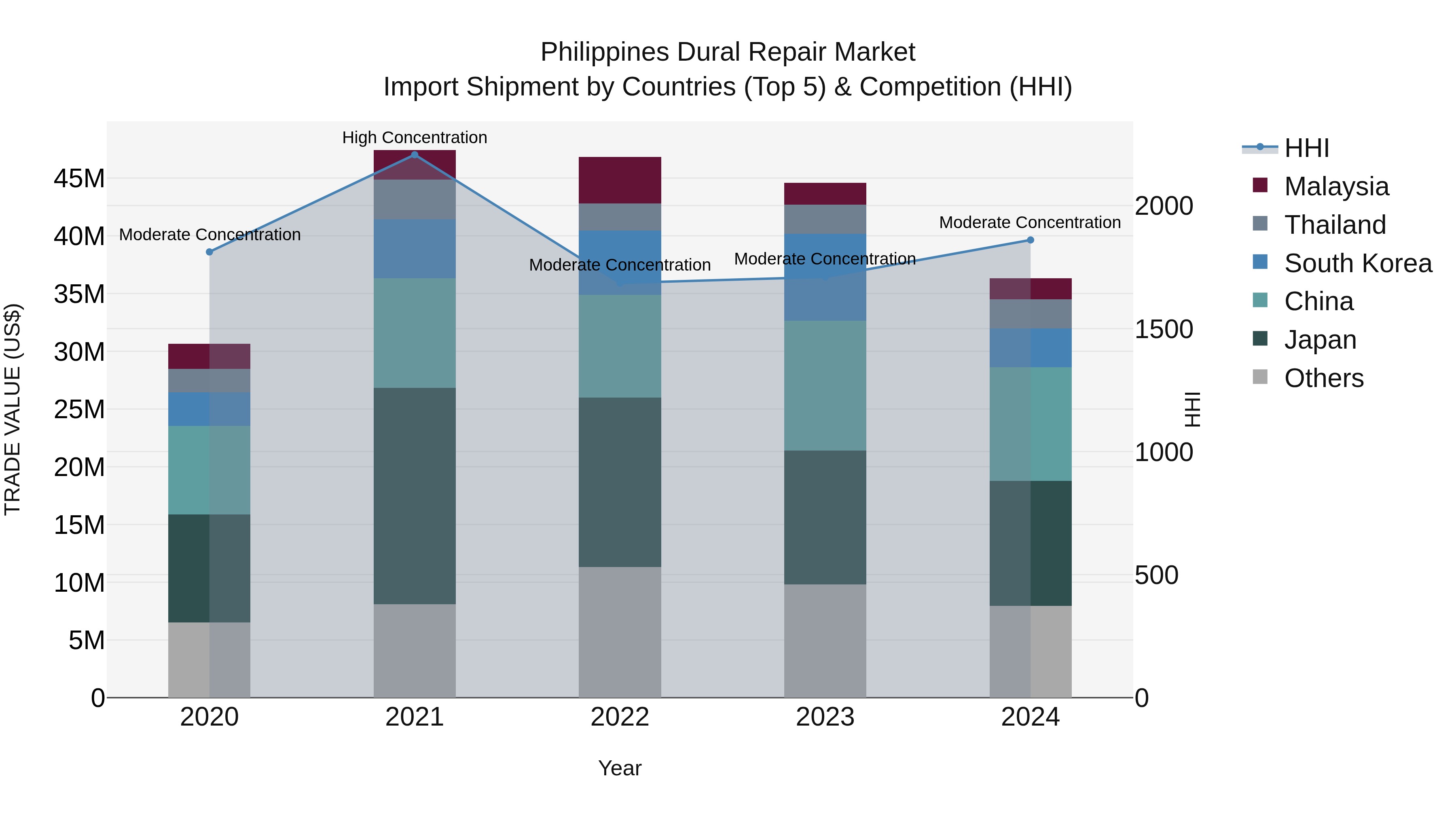 Philippines Dural Repair Market Top 5 Importing Countries and Market Competition (HHI) Analysis