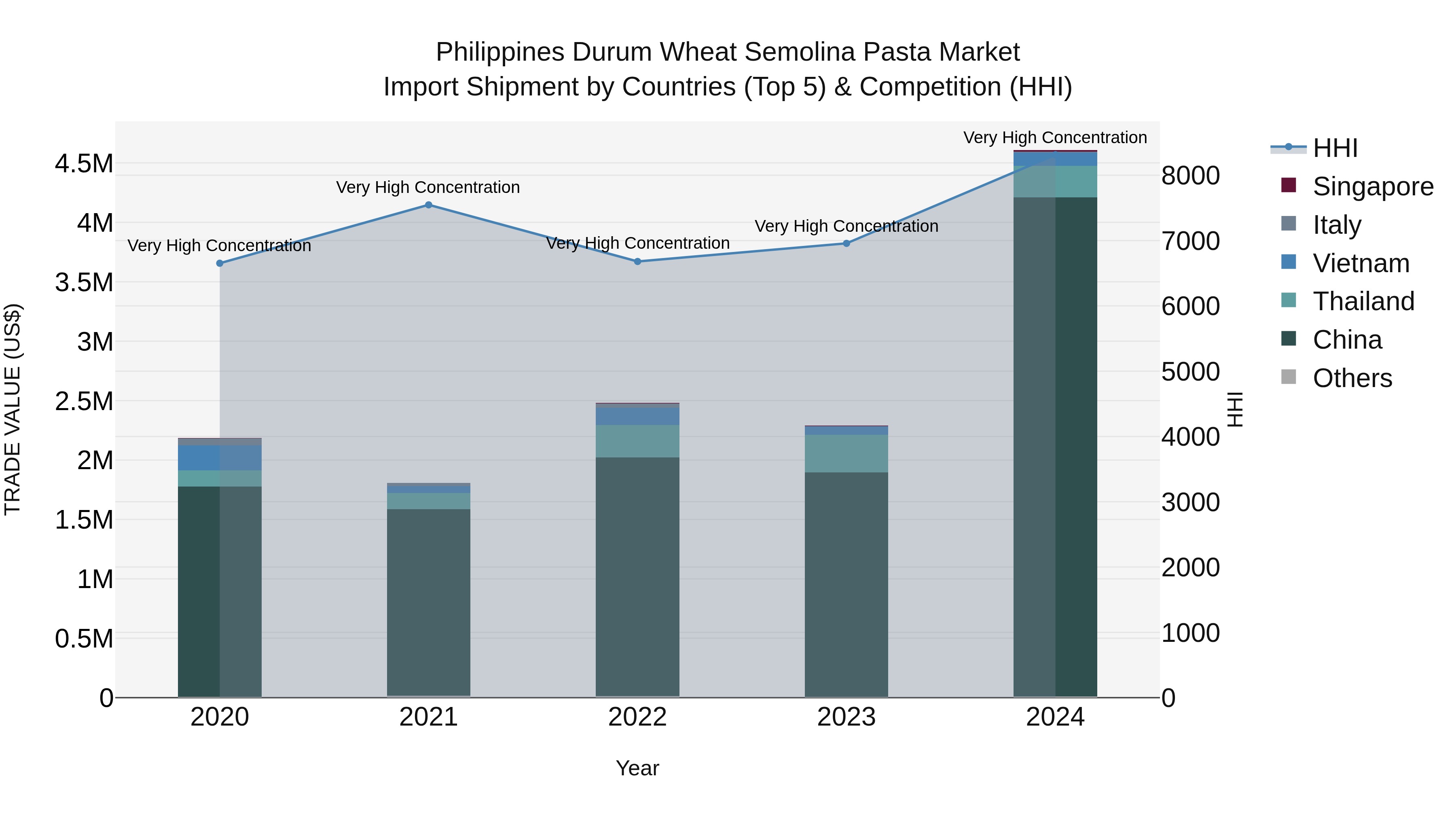 Philippines Durum Wheat Semolina Pasta Market Top 5 Importing Countries and Market Competition (HHI) Analysis