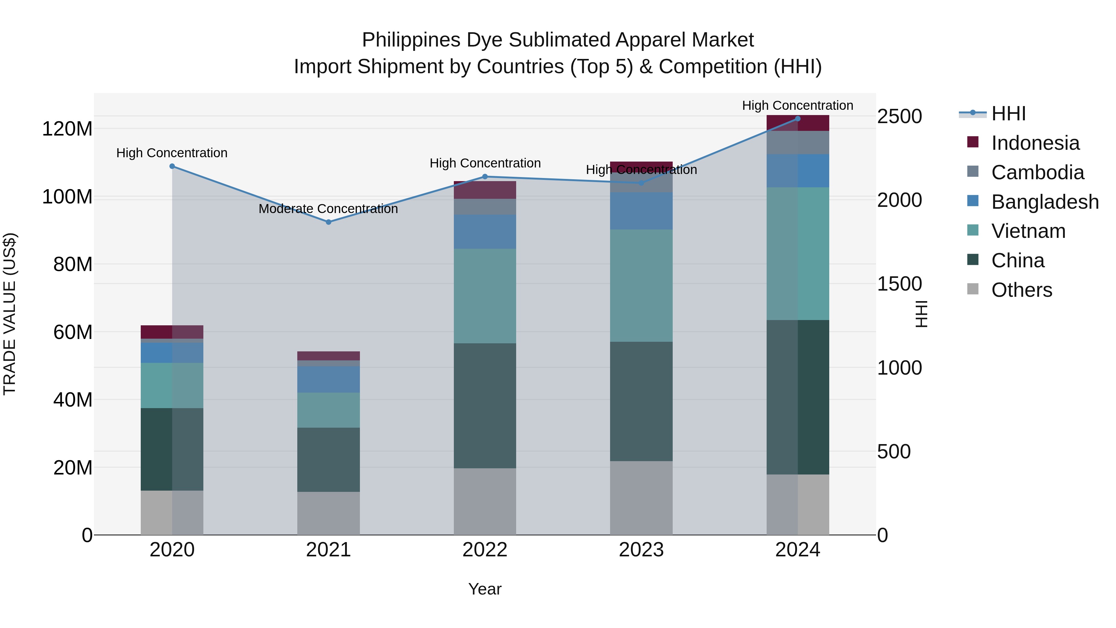 Philippines Dye Sublimated Apparel Market Top 5 Importing Countries and Market Competition (HHI) Analysis