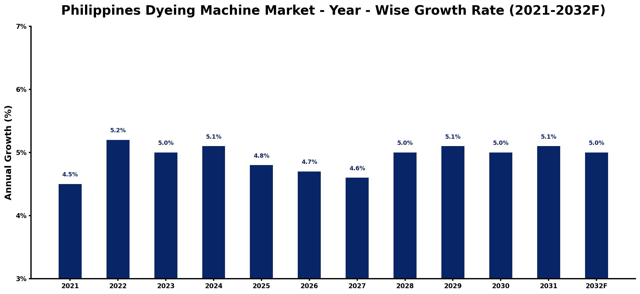 Philippines Dyeing Machine Market Year-wise Growth Rate and Key Drivers
