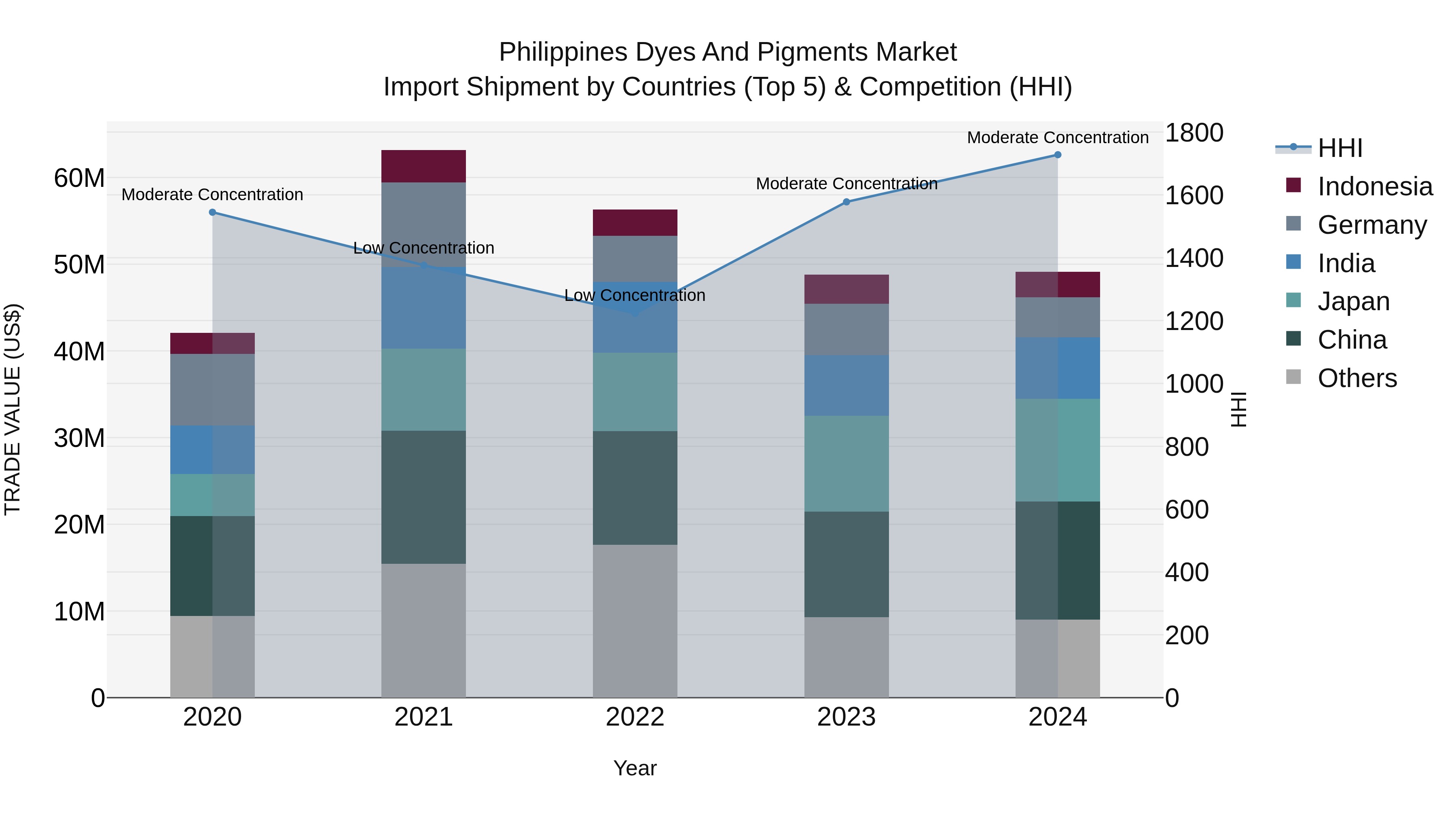 Philippines Dyes And Pigments Market Top 5 Importing Countries and Market Competition (HHI) Analysis