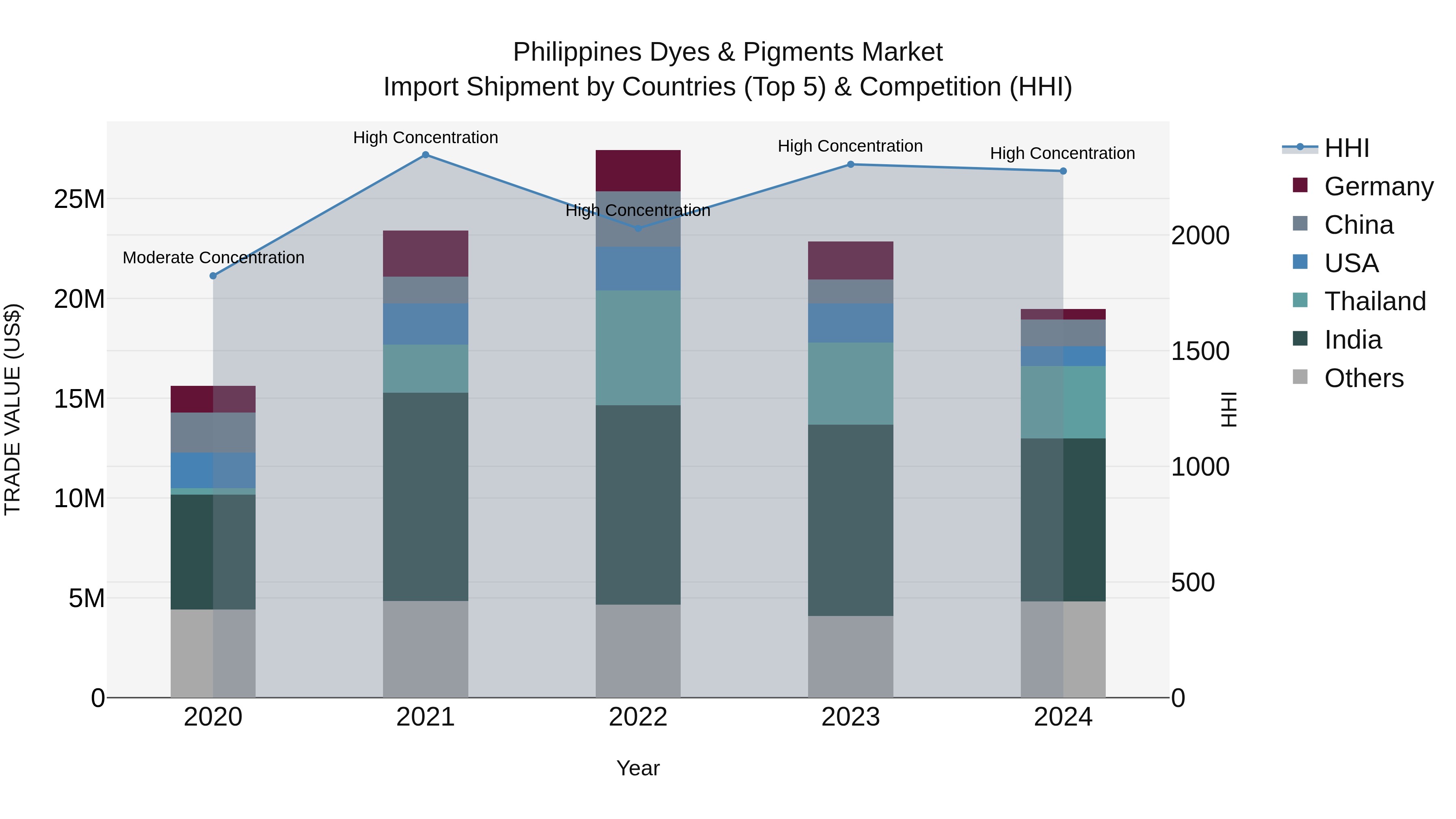 Philippines Dyes & Pigments Market Top 5 Importing Countries and Market Competition (HHI) Analysis