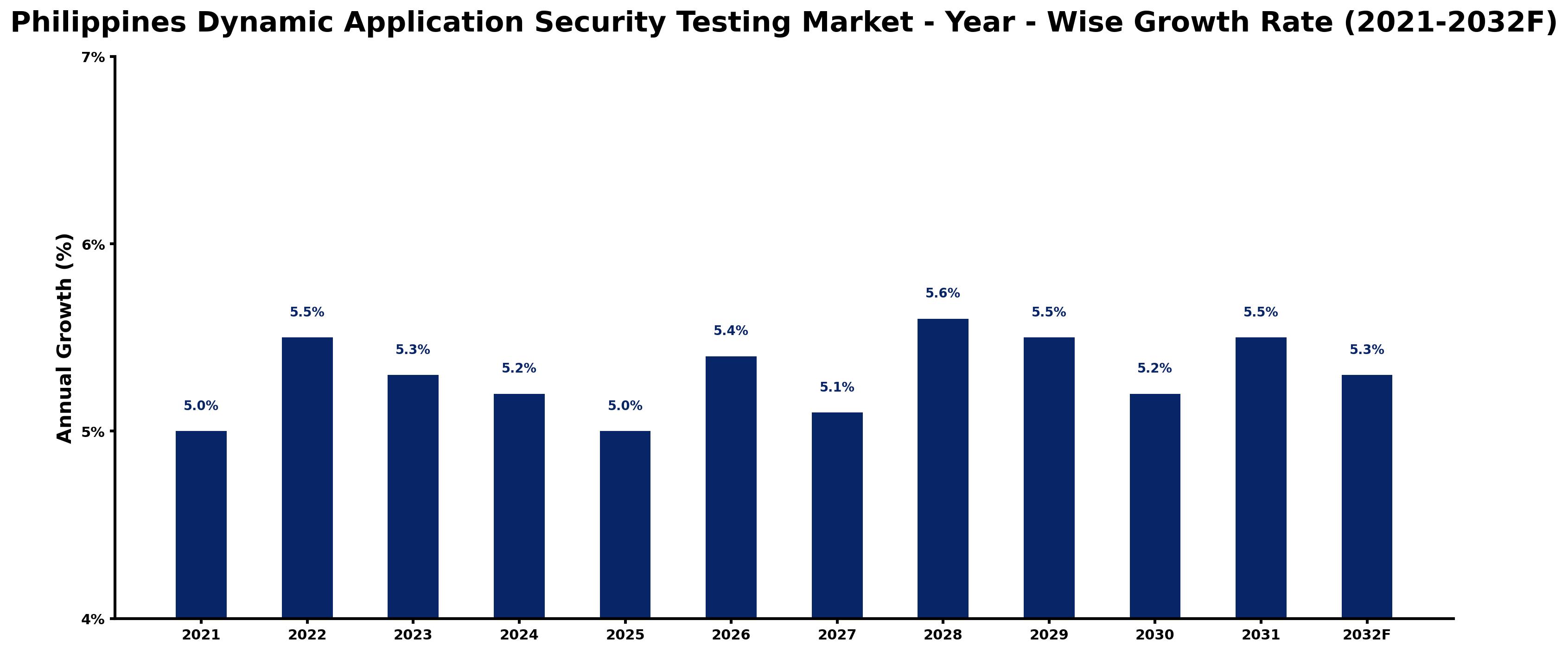 Philippines Dynamic Application Security Testing Market Year-wise Growth Rate and Key Drivers