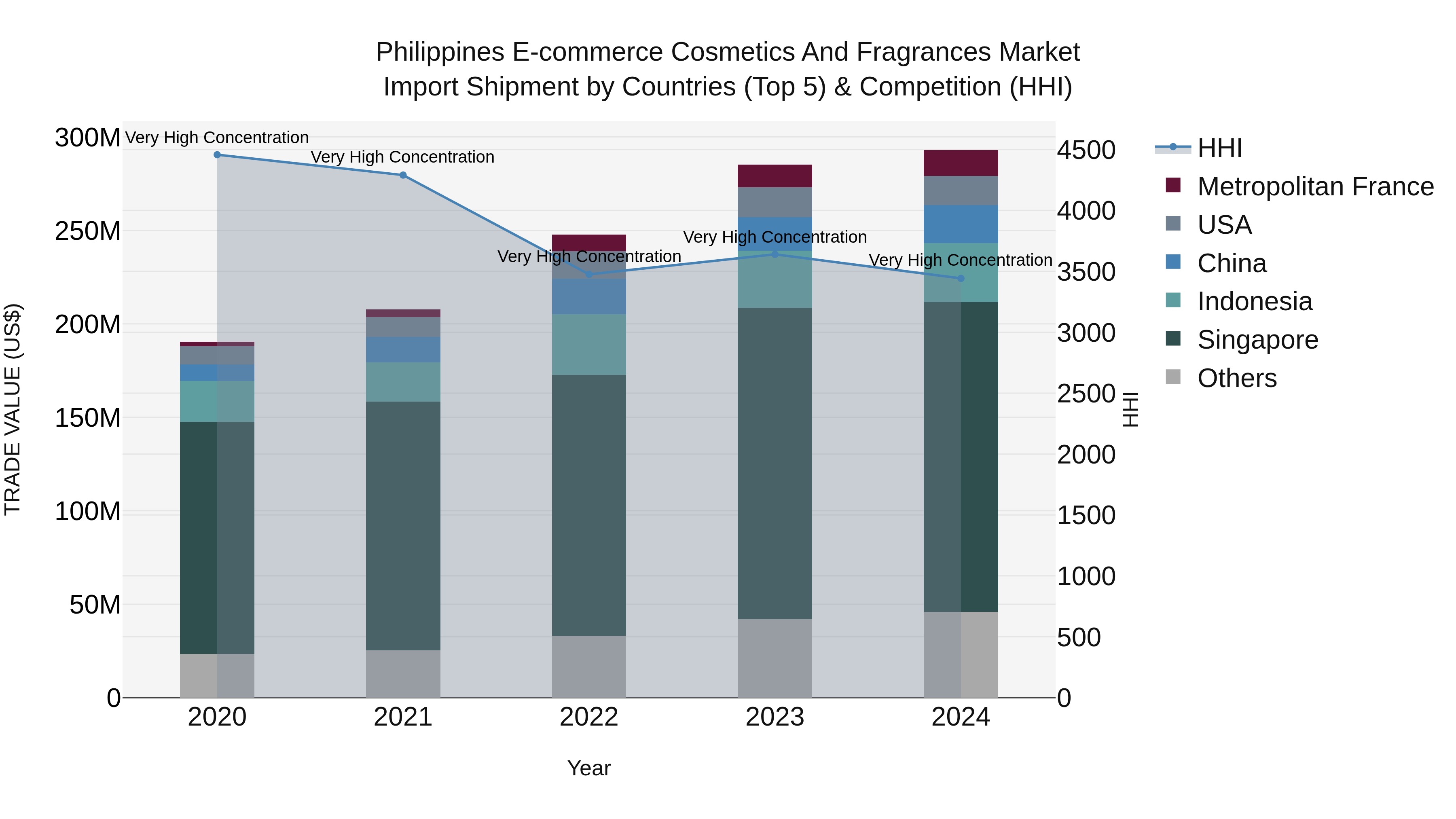 Philippines E Commerce Cosmetics And Fragrances Market Top 5 Importing Countries and Market Competition (HHI) Analysis