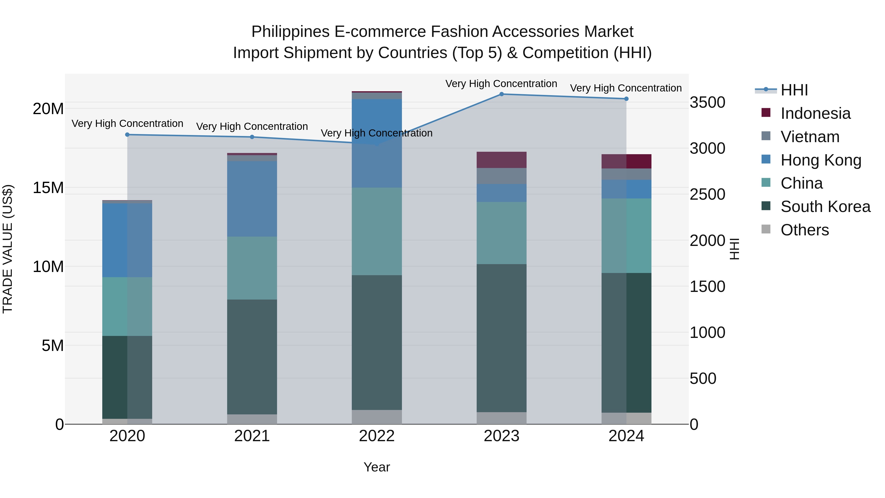 Philippines E Commerce Fashion Accessories Market Top 5 Importing Countries and Market Competition (HHI) Analysis
