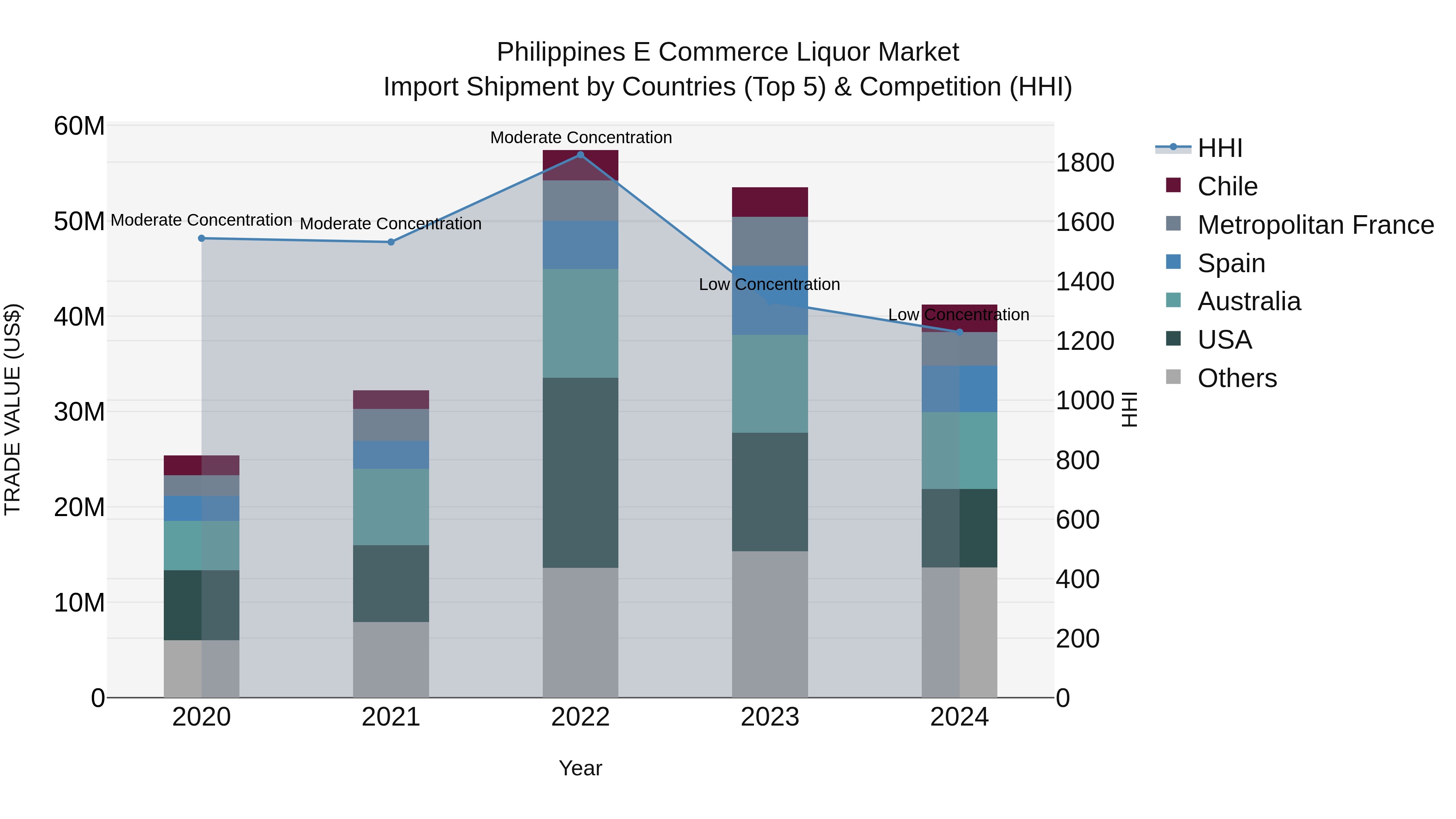 Philippines E Commerce Liquor Market Top 5 Importing Countries and Market Competition (HHI) Analysis
