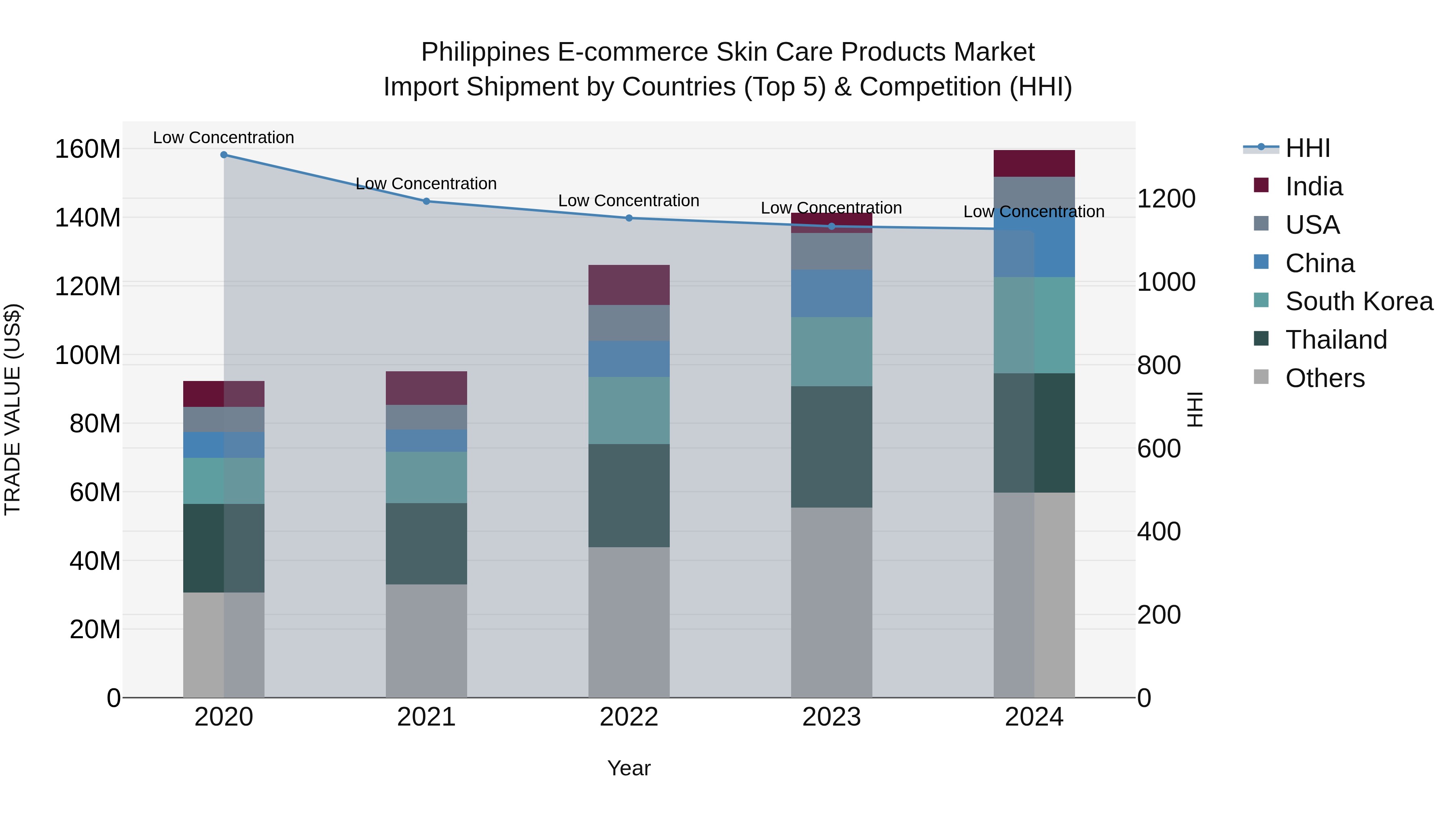 Philippines E Commerce Skin Care Products Market Top 5 Importing Countries and Market Competition (HHI) Analysis