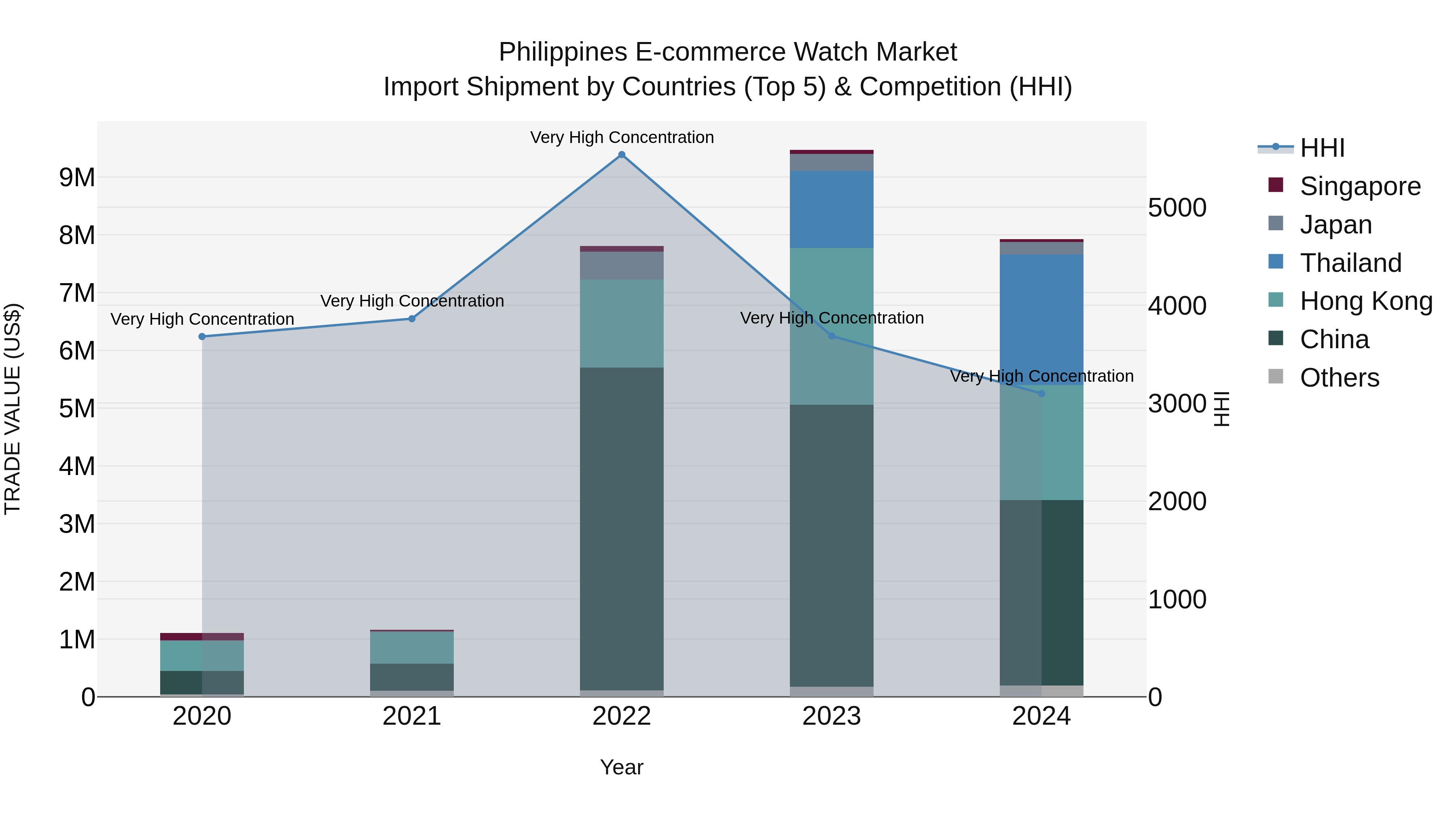 Philippines E Commerce Watch Market Top 5 Importing Countries and Market Competition (HHI) Analysis