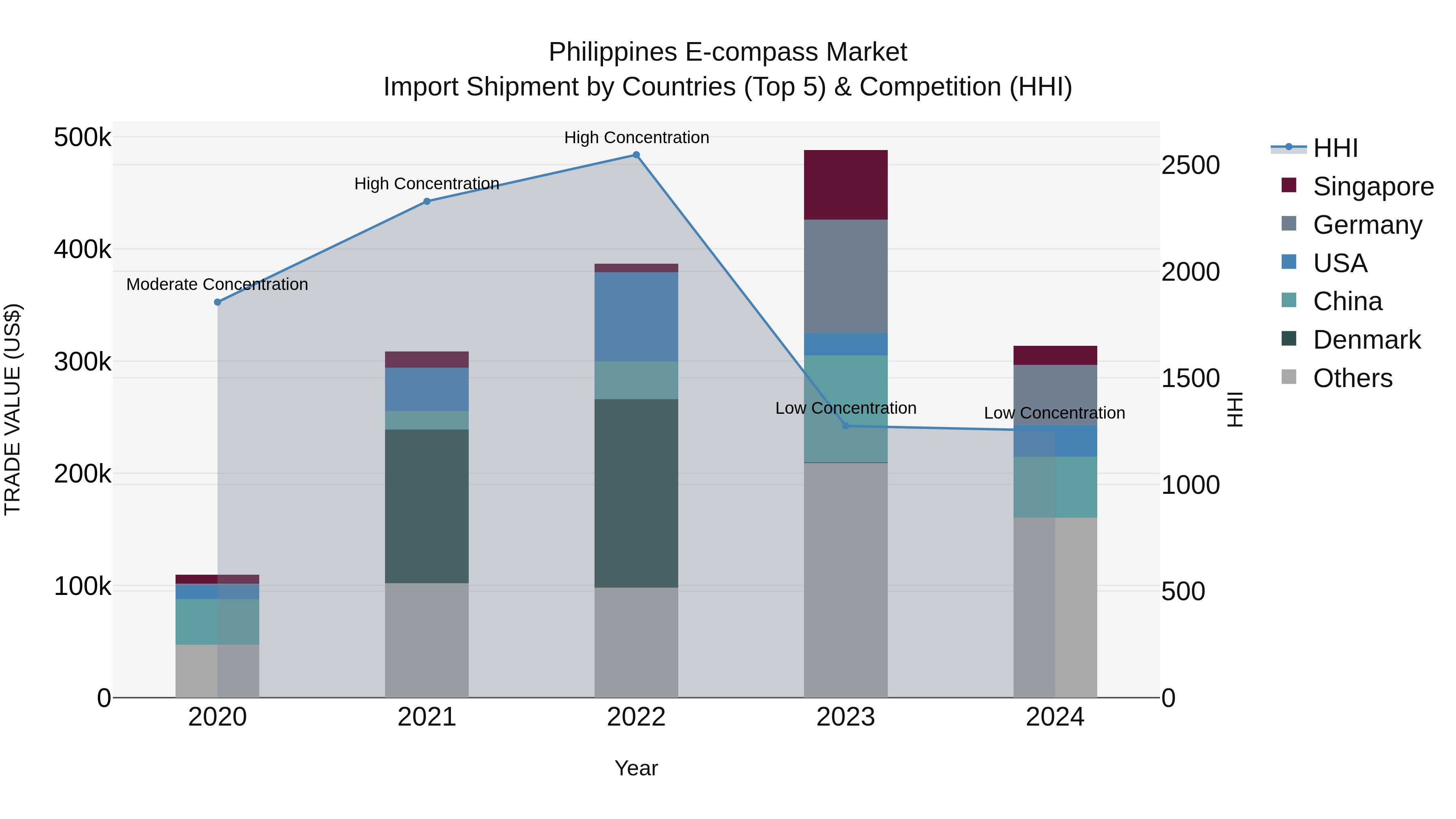 Philippines E Compass Market Top 5 Importing Countries and Market Competition (HHI) Analysis