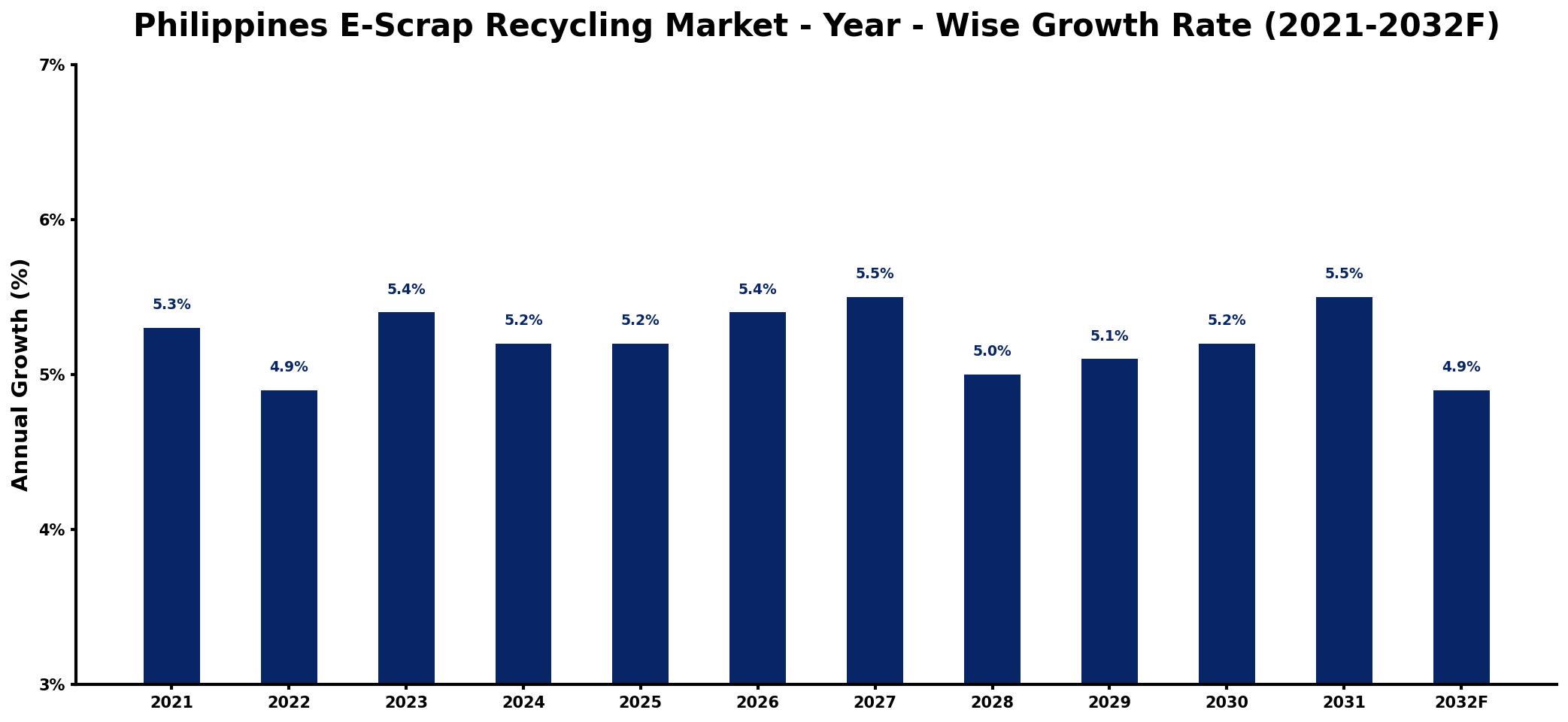 Philippines E-Scrap Recycling Market Year-wise Growth Rate and Key Drivers