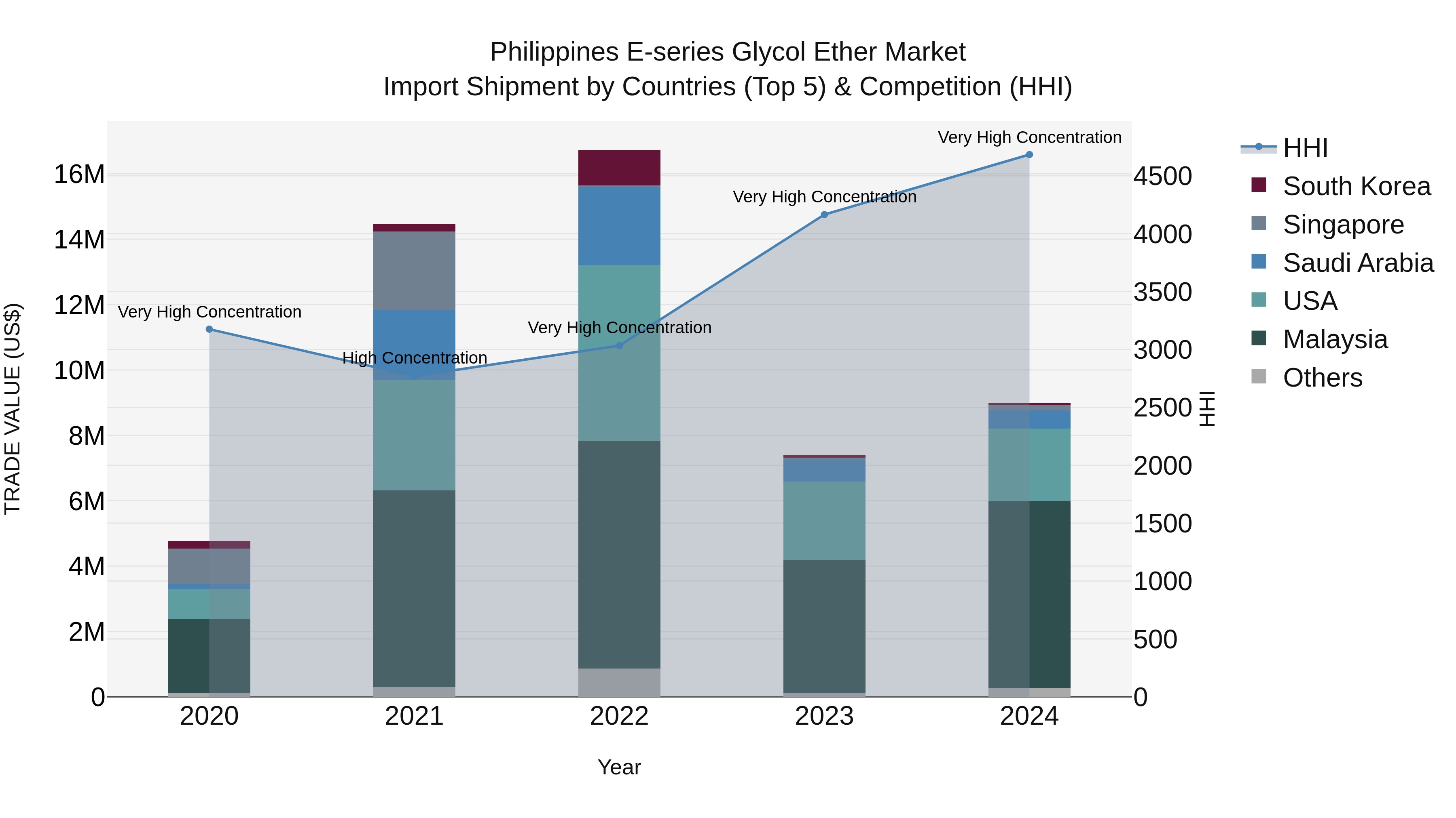 Philippines E Series Glycol Ether Market Top 5 Importing Countries and Market Competition (HHI) Analysis
