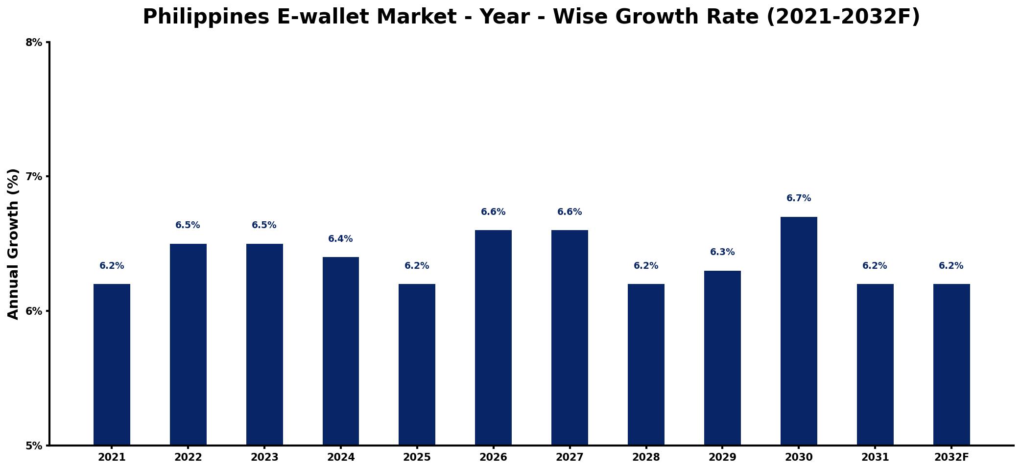 Philippines E-wallet Market Year-wise Growth Rate and Key Drivers