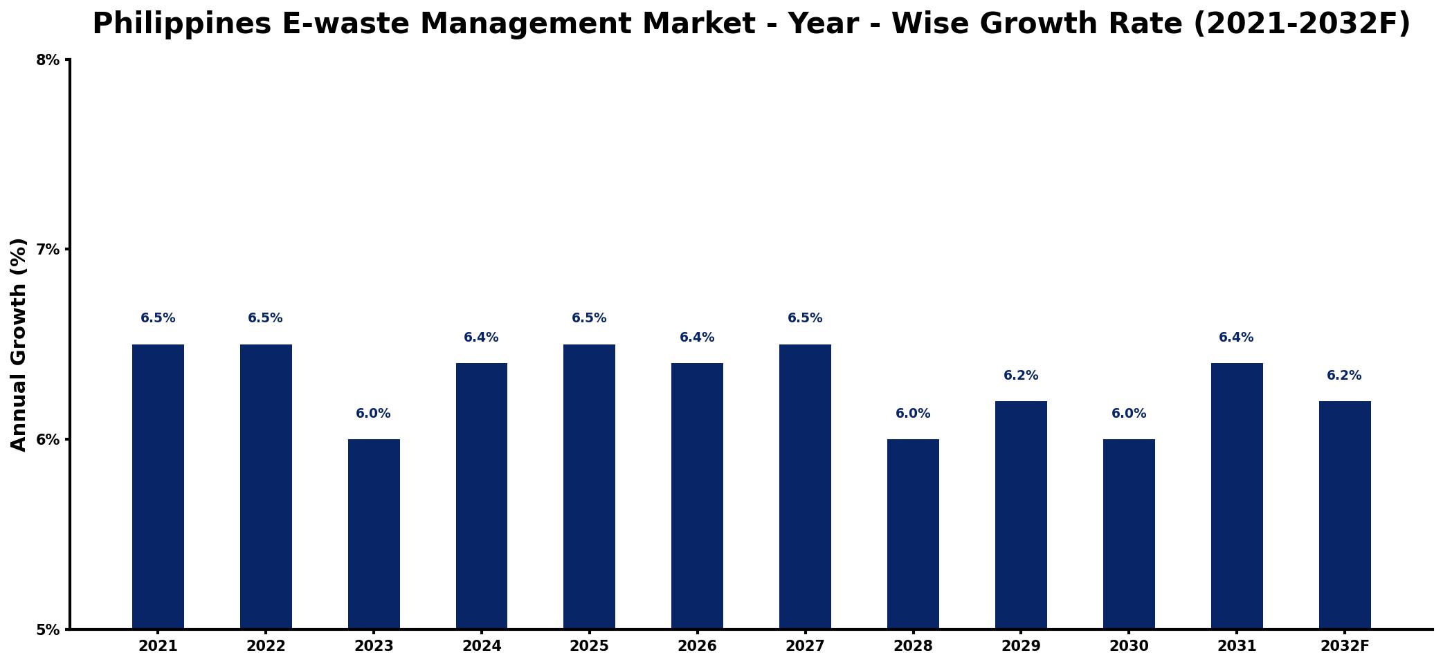Philippines E-waste Management Market Year-wise Growth Rate and Key Drivers
