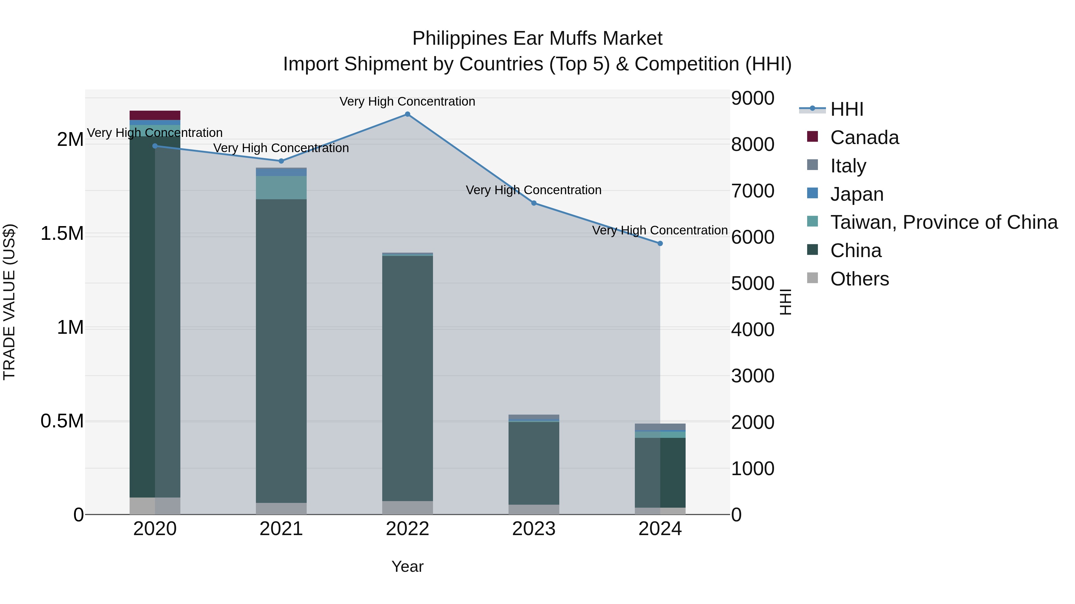 Philippines Ear Muffs Market Top 5 Importing Countries and Market Competition (HHI) Analysis