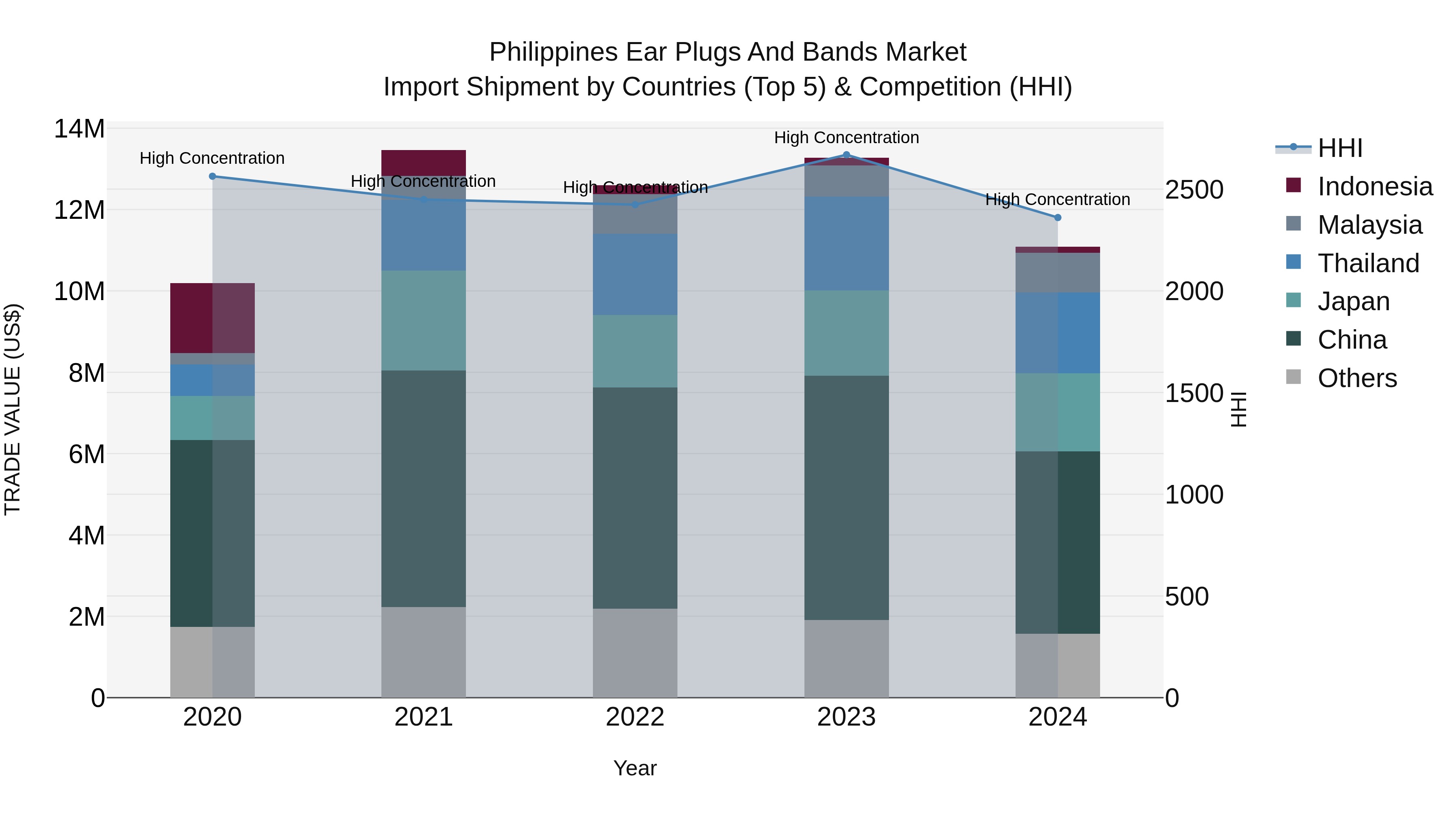 Philippines Ear Plugs And Bands Market Top 5 Importing Countries and Market Competition (HHI) Analysis